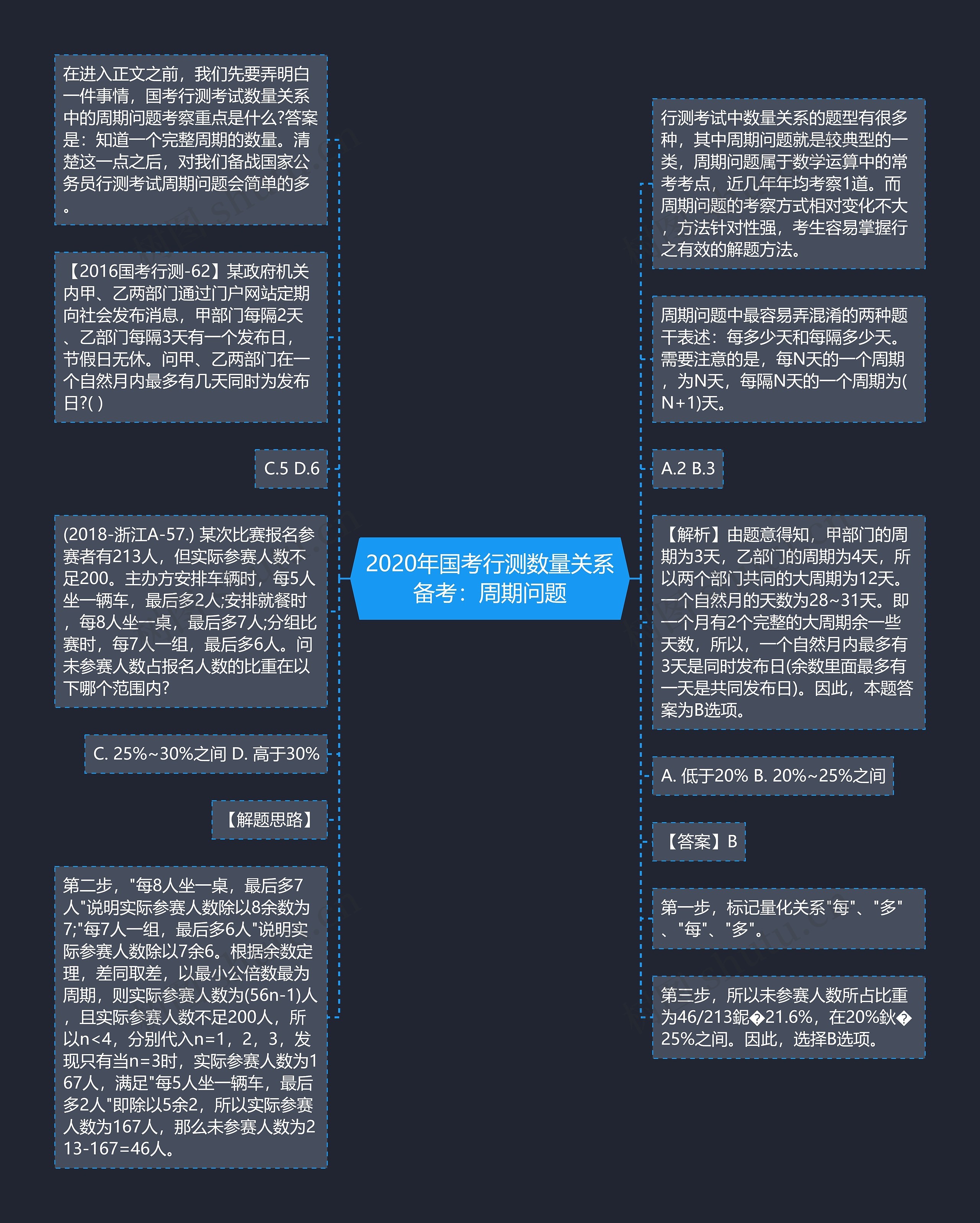 2020年国考行测数量关系备考：周期问题思维导图