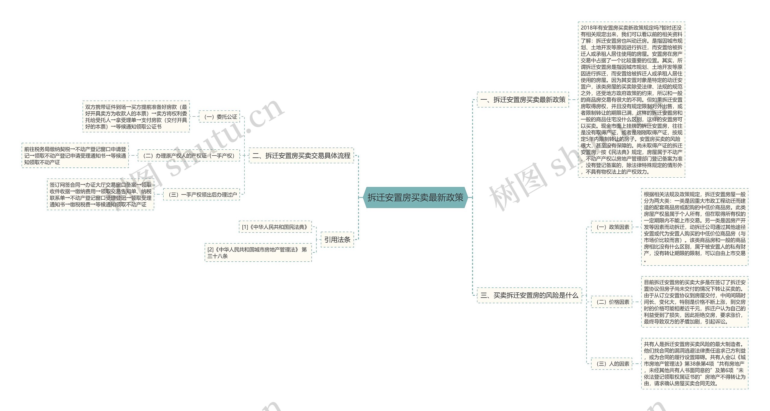拆迁安置房买卖最新政策思维导图