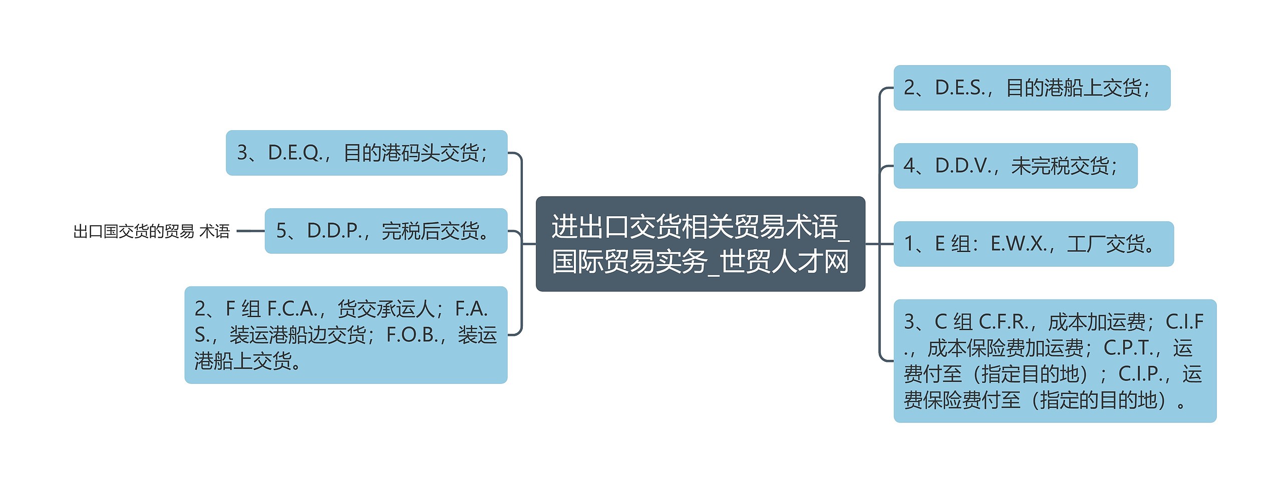 进出口交货相关贸易术语_国际贸易实务_世贸人才网思维导图