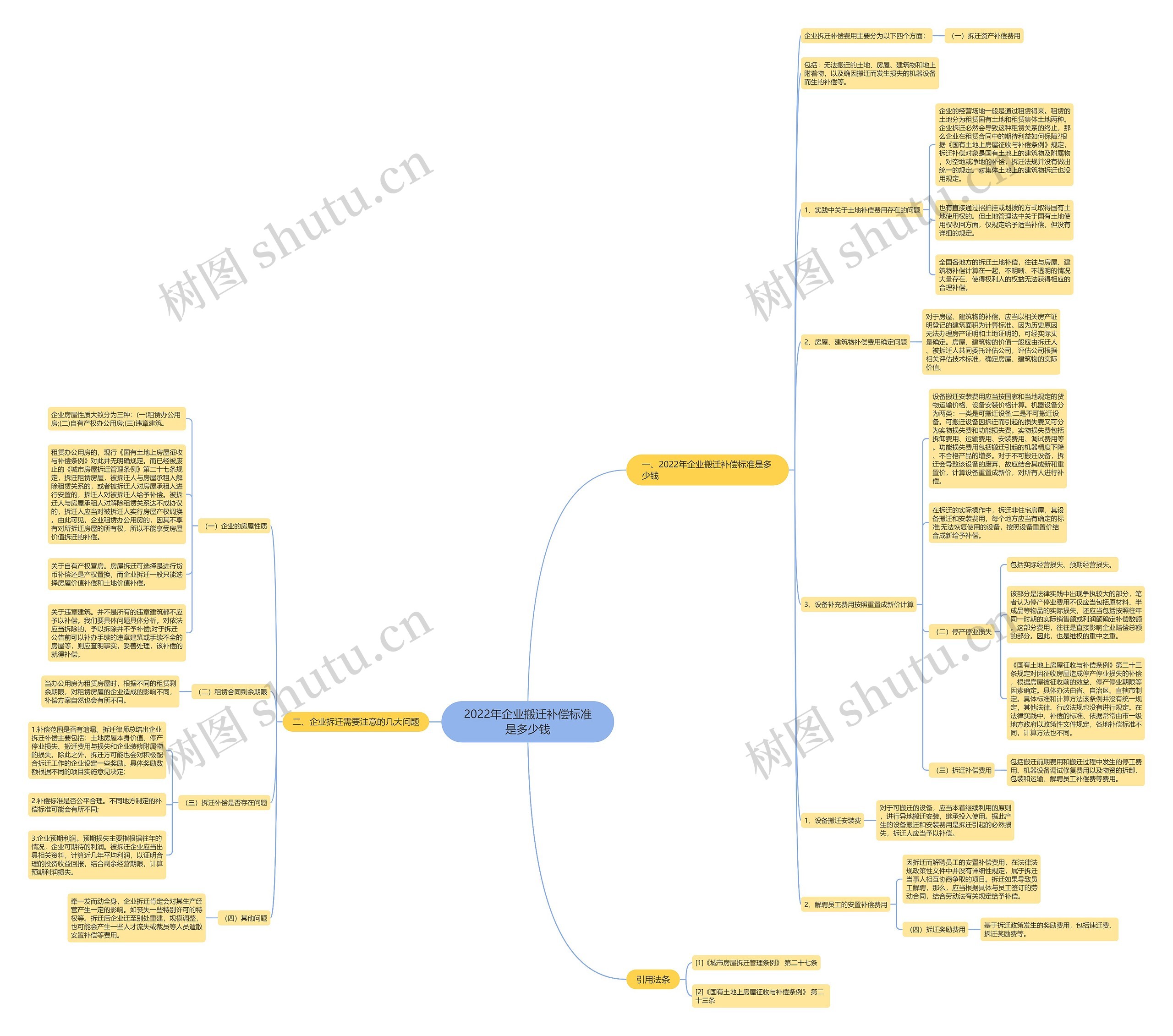 2022年企业搬迁补偿标准是多少钱思维导图