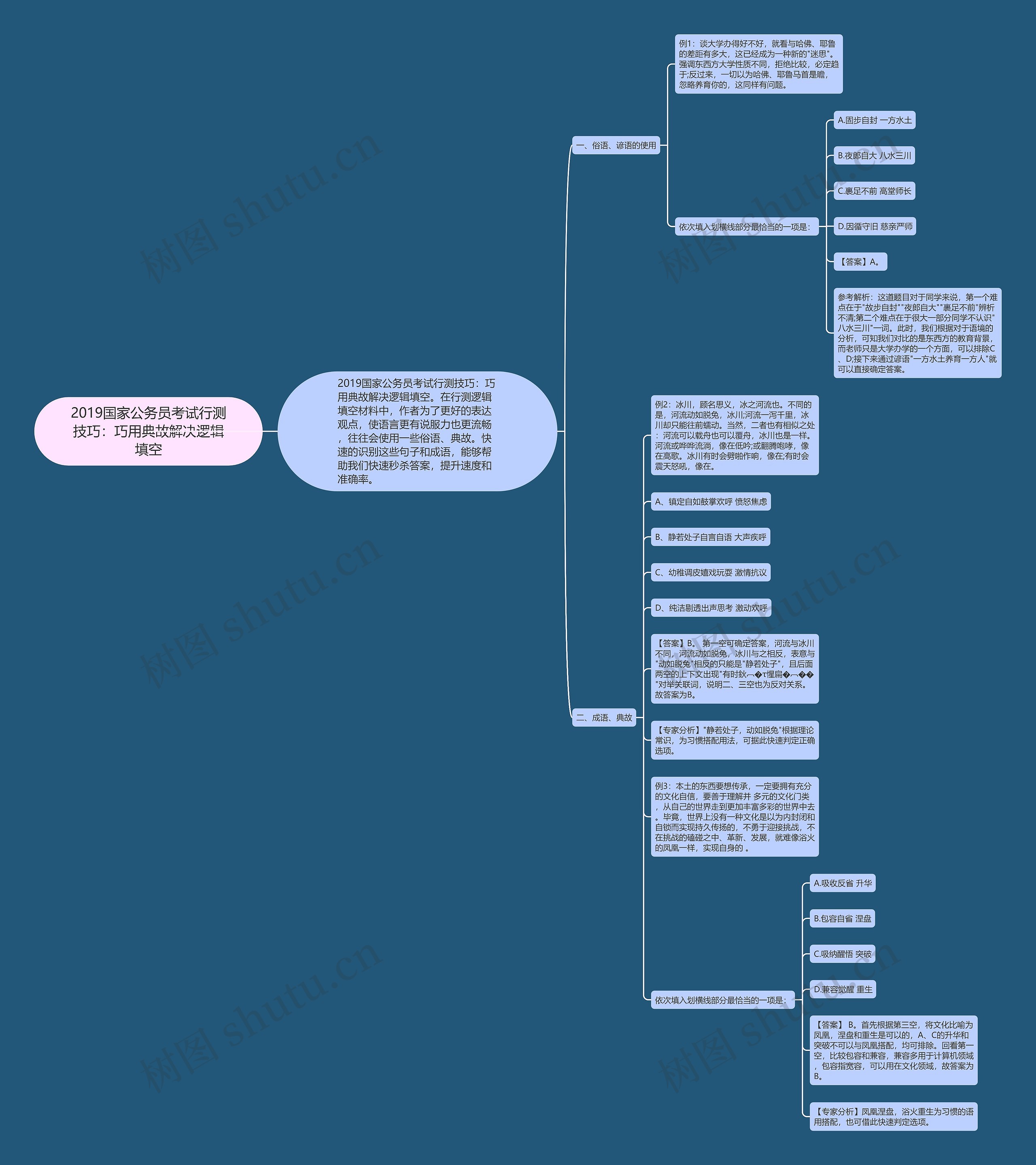 2019国家公务员考试行测技巧：巧用典故解决逻辑填空思维导图