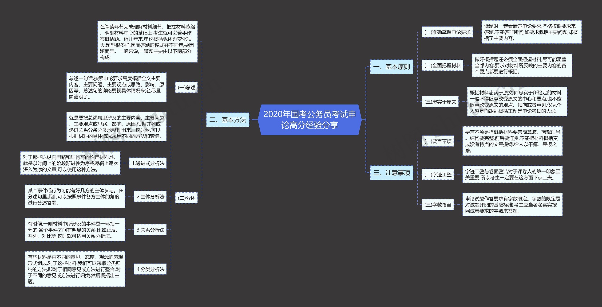 2020年国考公务员考试申论高分经验分享思维导图