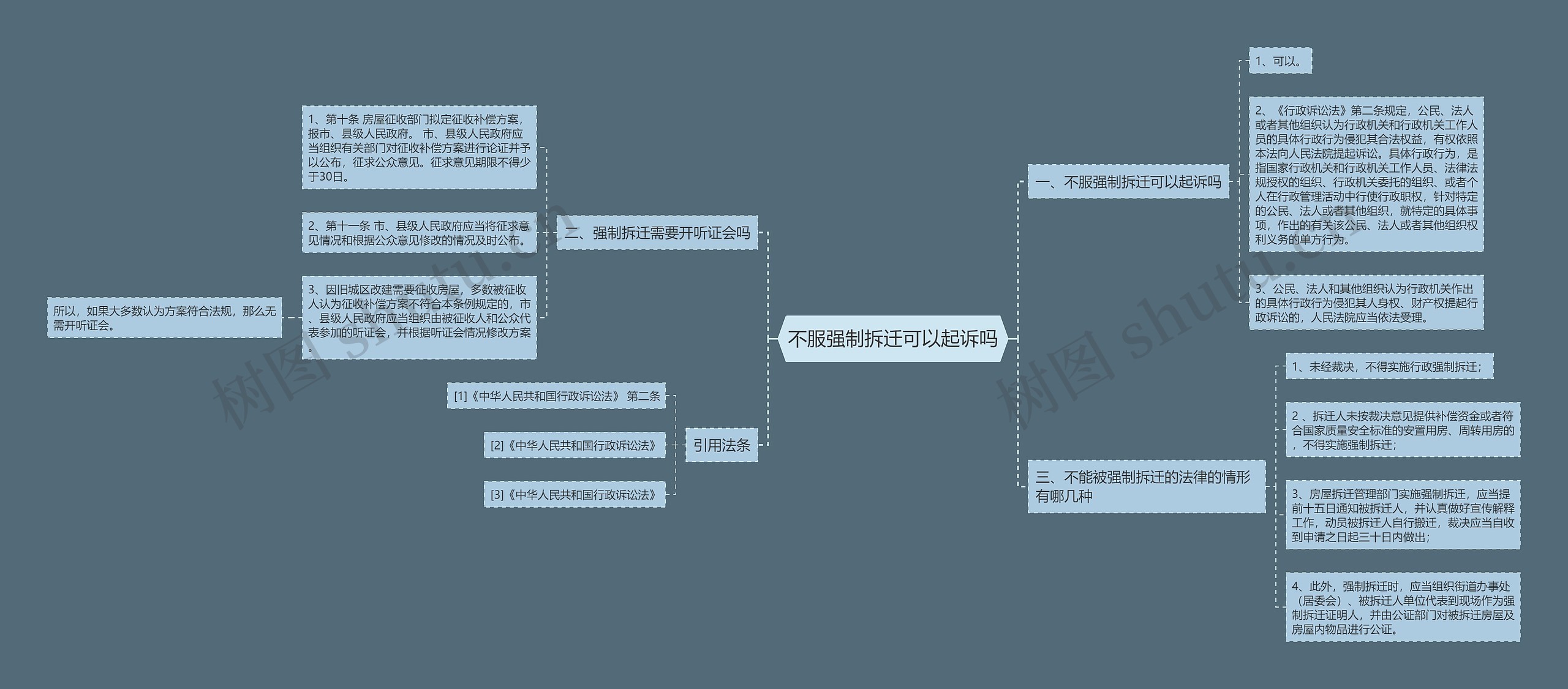 不服强制拆迁可以起诉吗思维导图