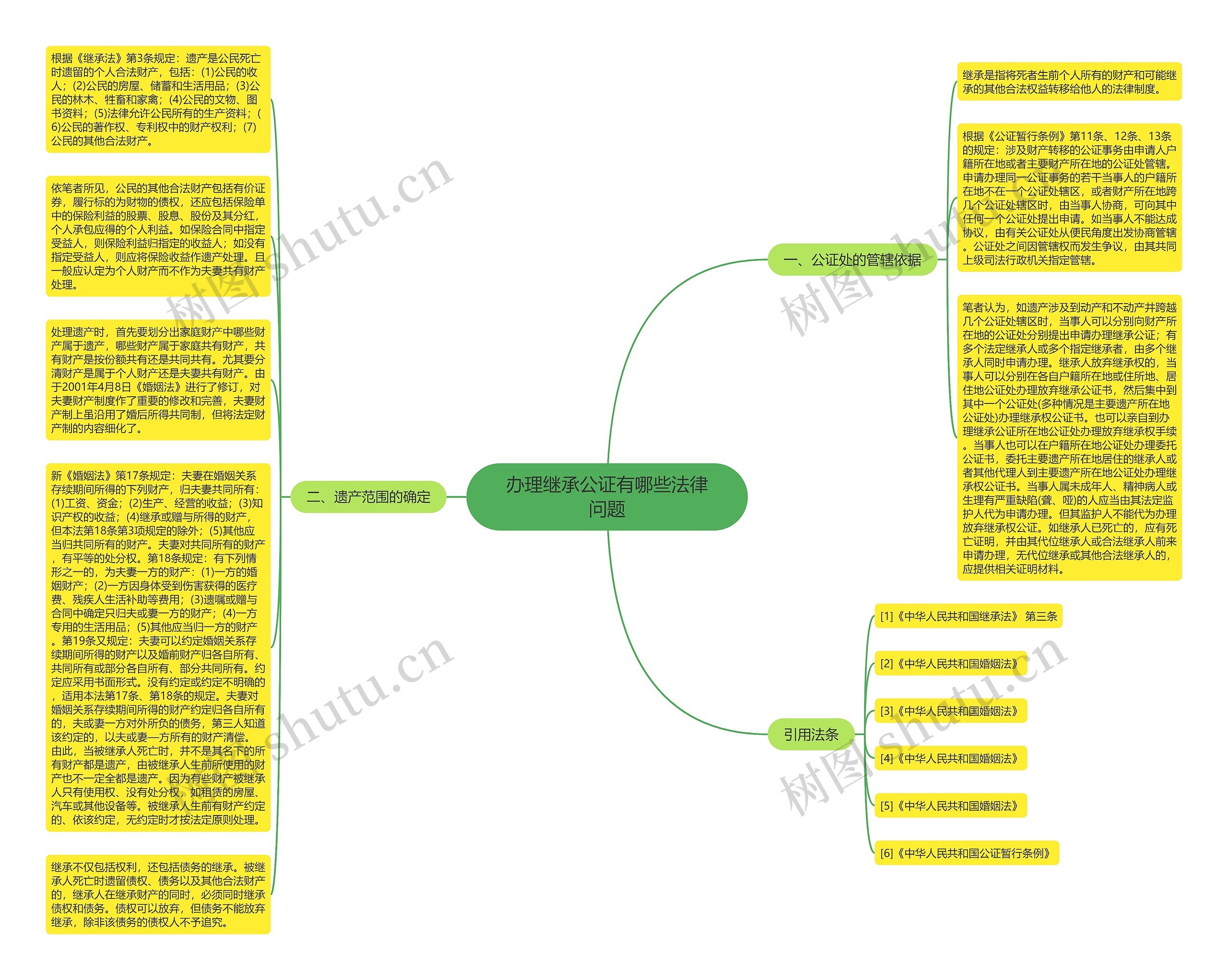 办理继承公证有哪些法律问题思维导图