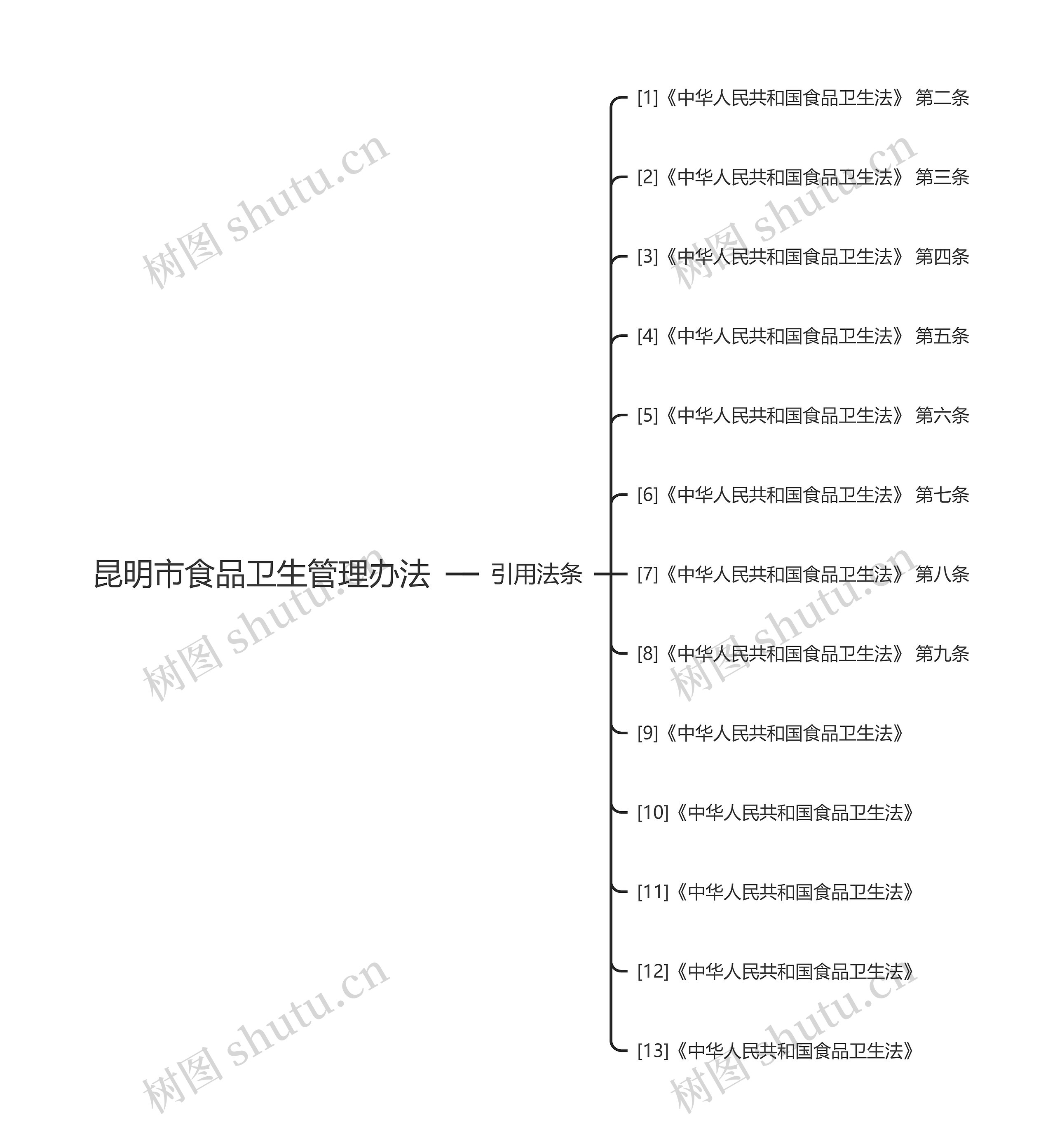 昆明市食品卫生管理办法思维导图