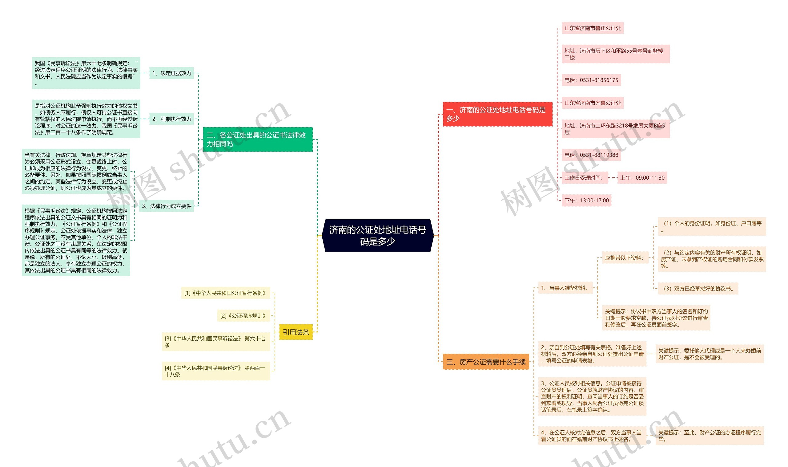 济南的公证处地址电话号码是多少思维导图