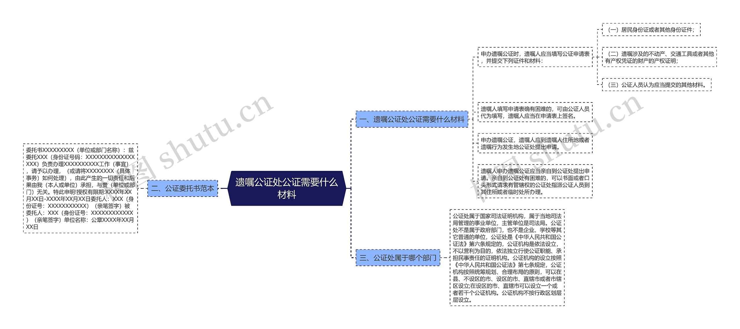 遗嘱公证处公证需要什么材料思维导图