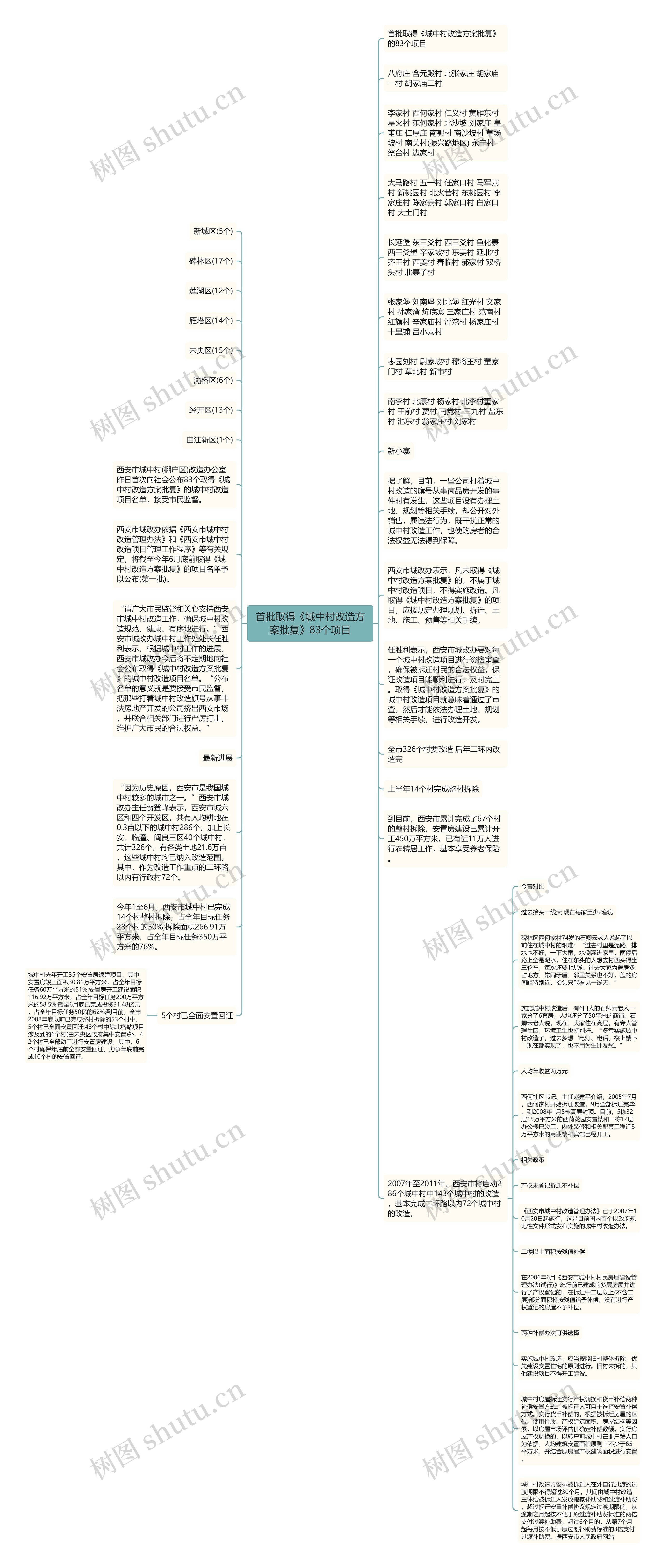 首批取得《城中村改造方案批复》83个项目