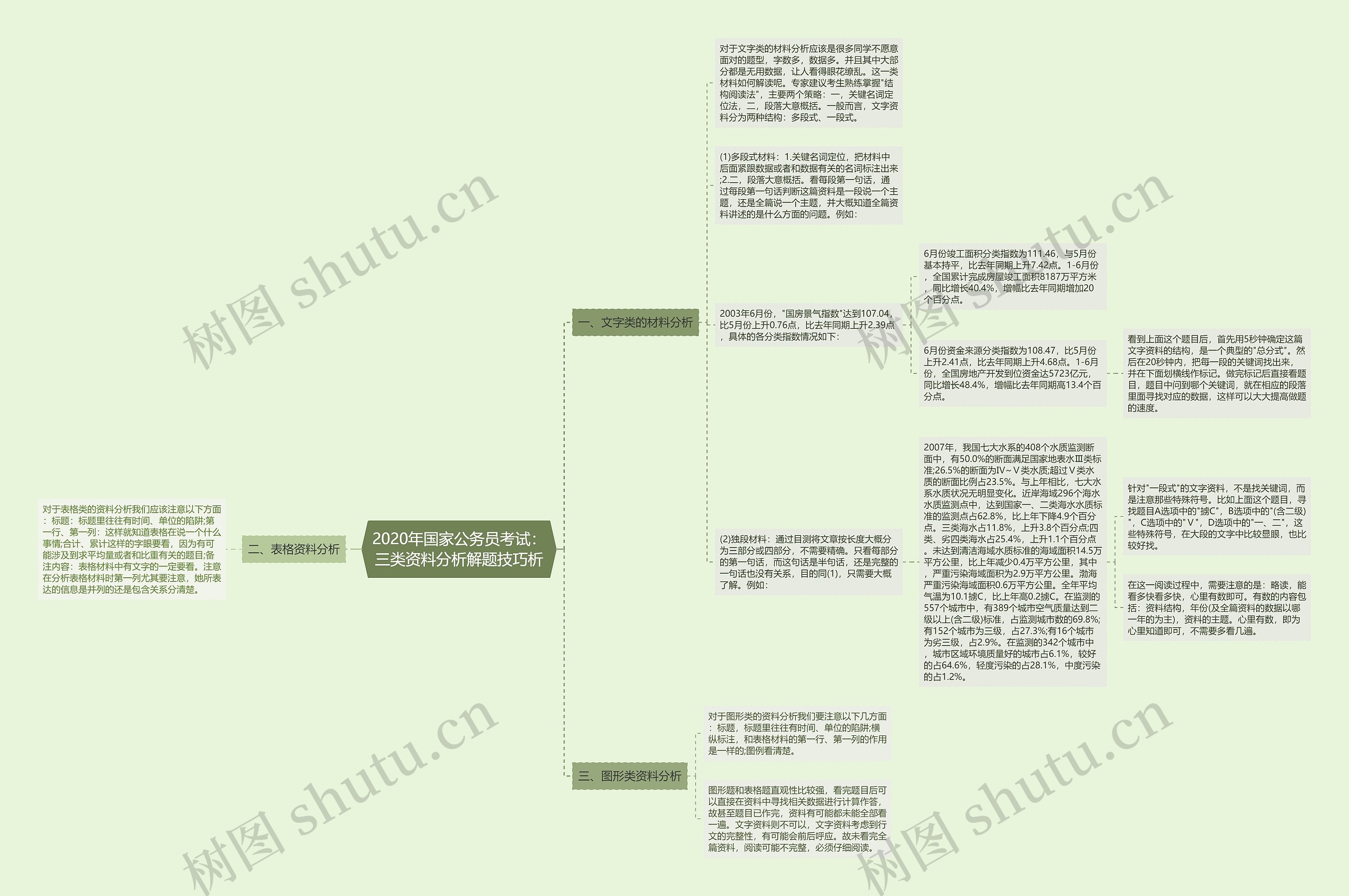 2020年国家公务员考试：三类资料分析解题技巧析思维导图