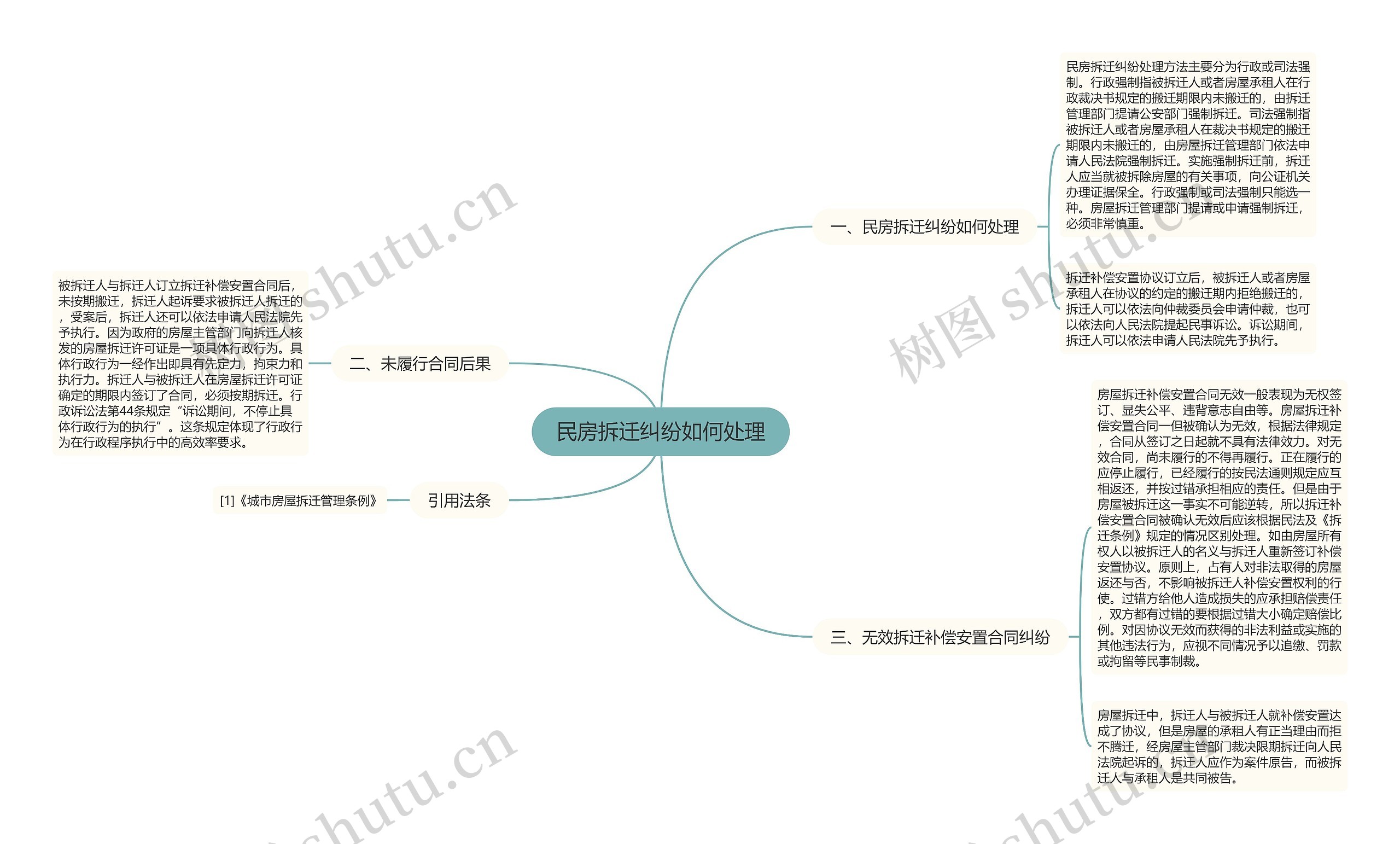 民房拆迁纠纷如何处理思维导图