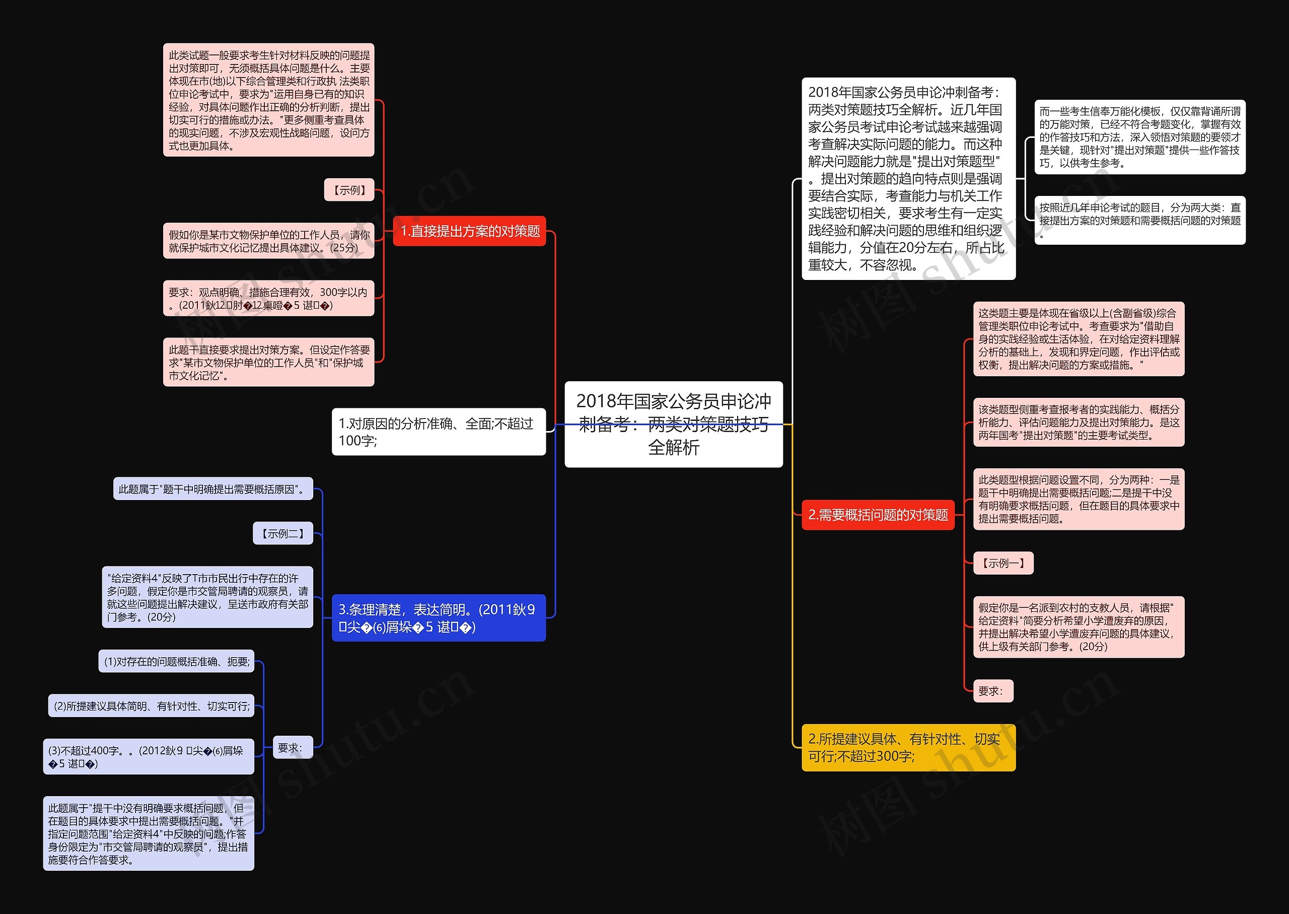 2018年国家公务员申论冲刺备考：两类对策题技巧全解析思维导图