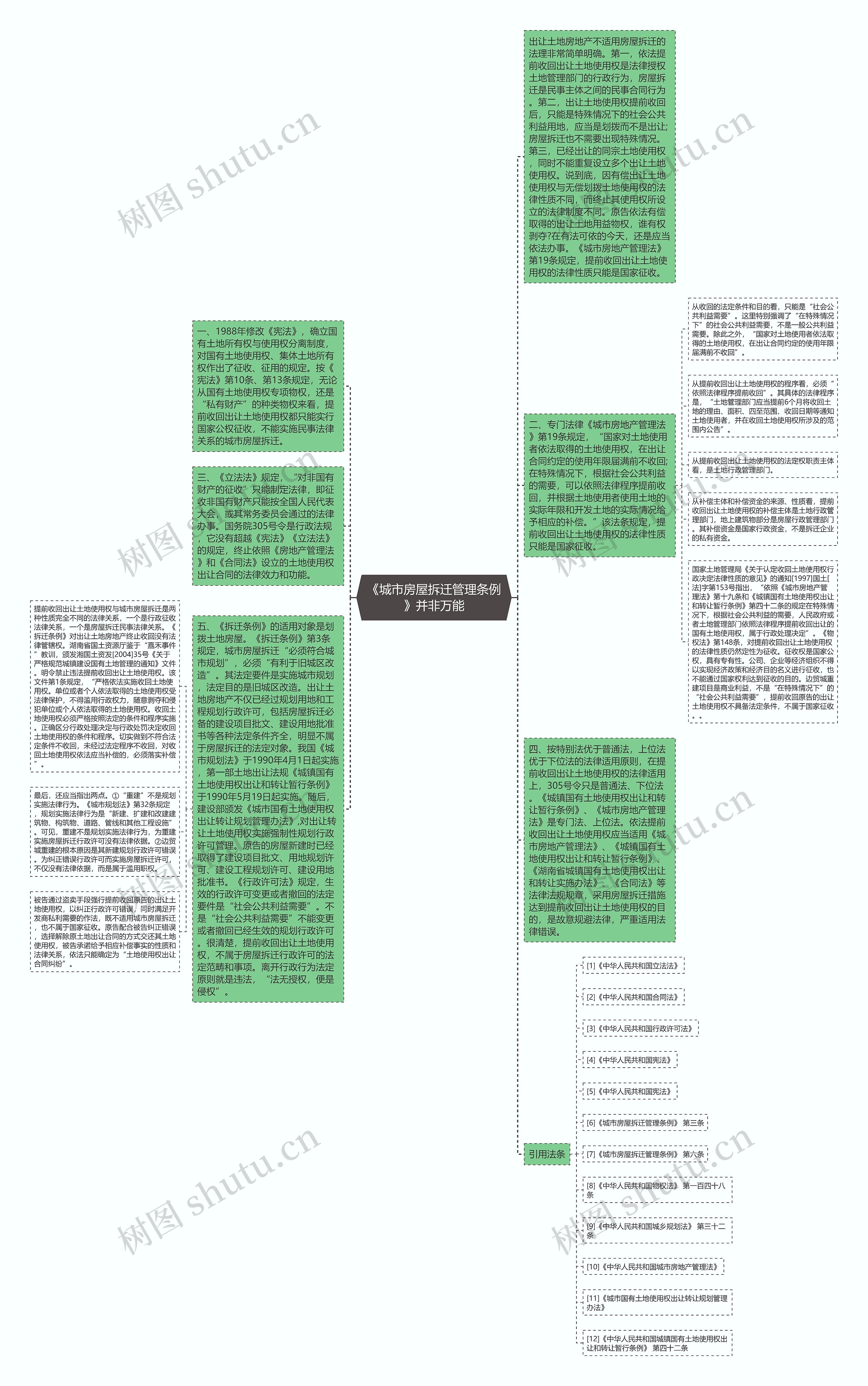 《城市房屋拆迁管理条例》并非万能思维导图