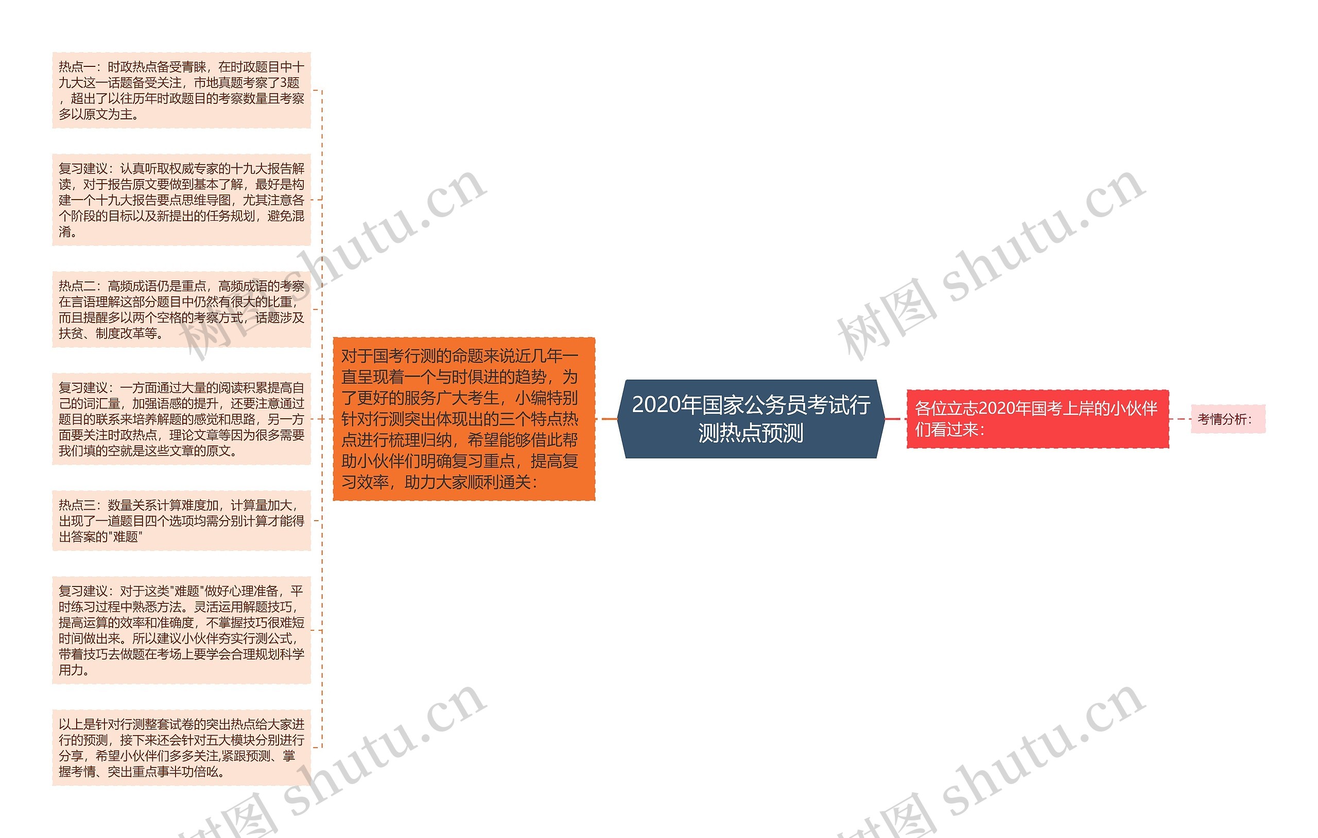 2020年国家公务员考试行测热点预测思维导图