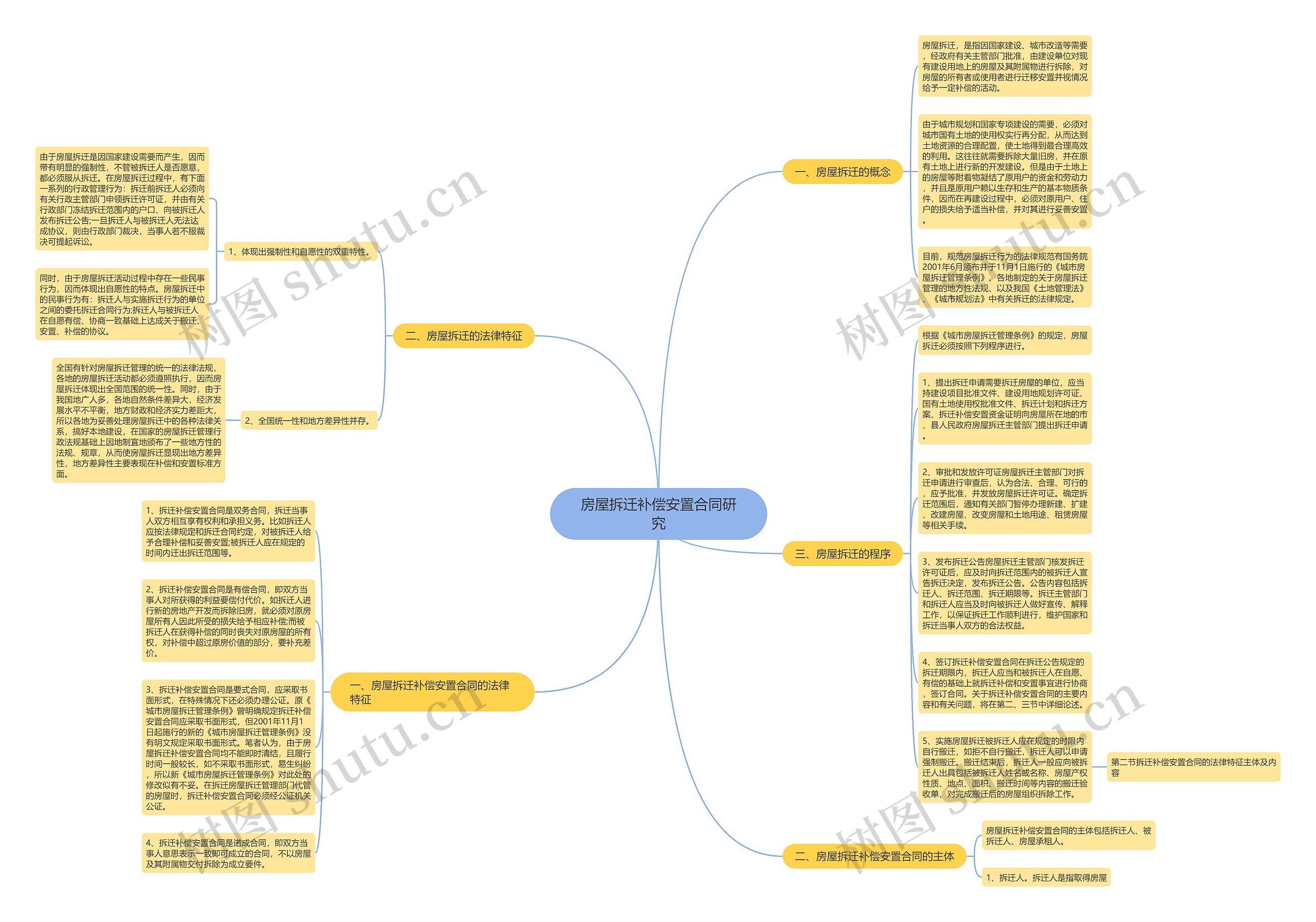 房屋拆迁补偿安置合同研究思维导图