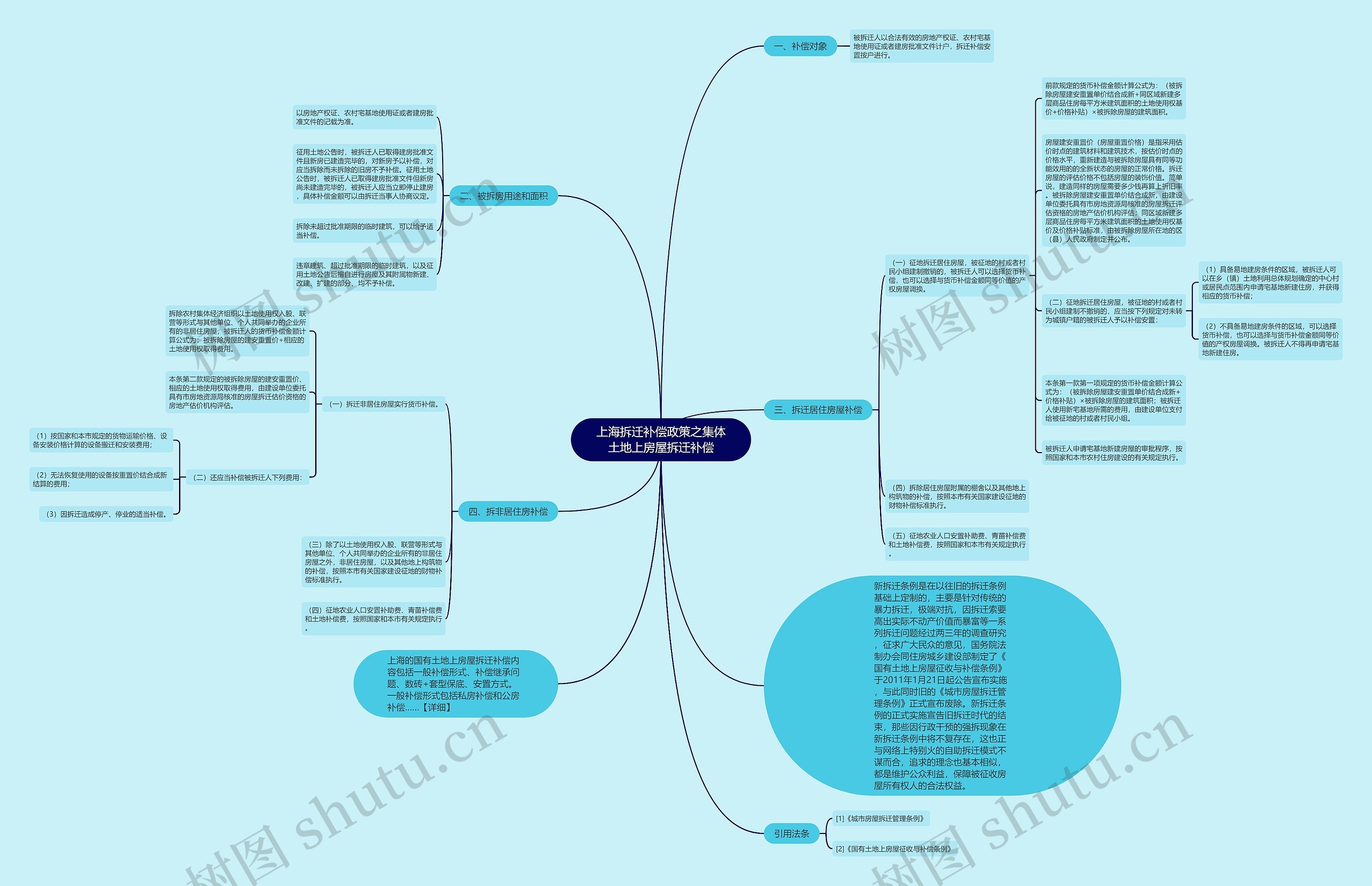 上海拆迁补偿政策之集体土地上房屋拆迁补偿思维导图