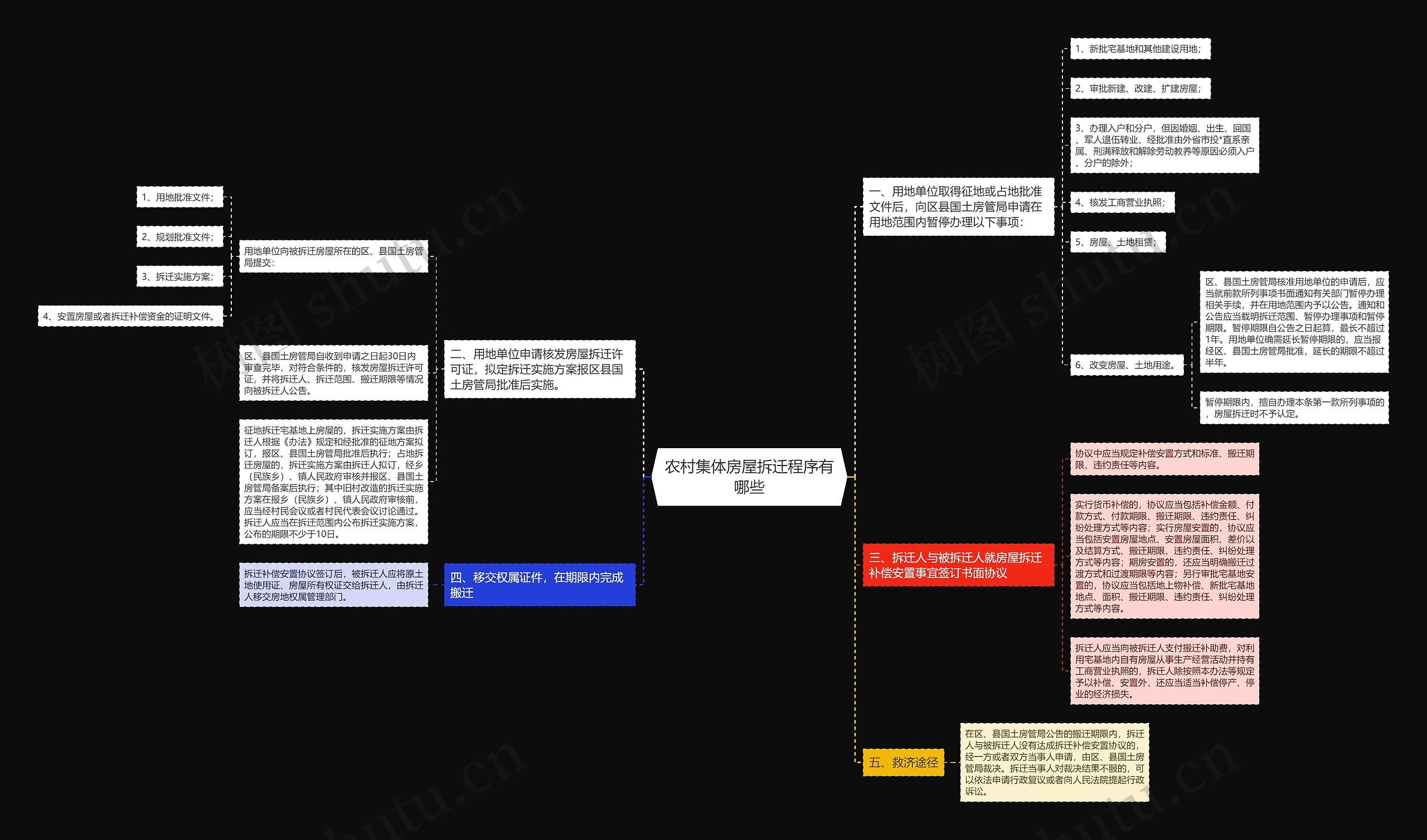 农村集体房屋拆迁程序有哪些思维导图