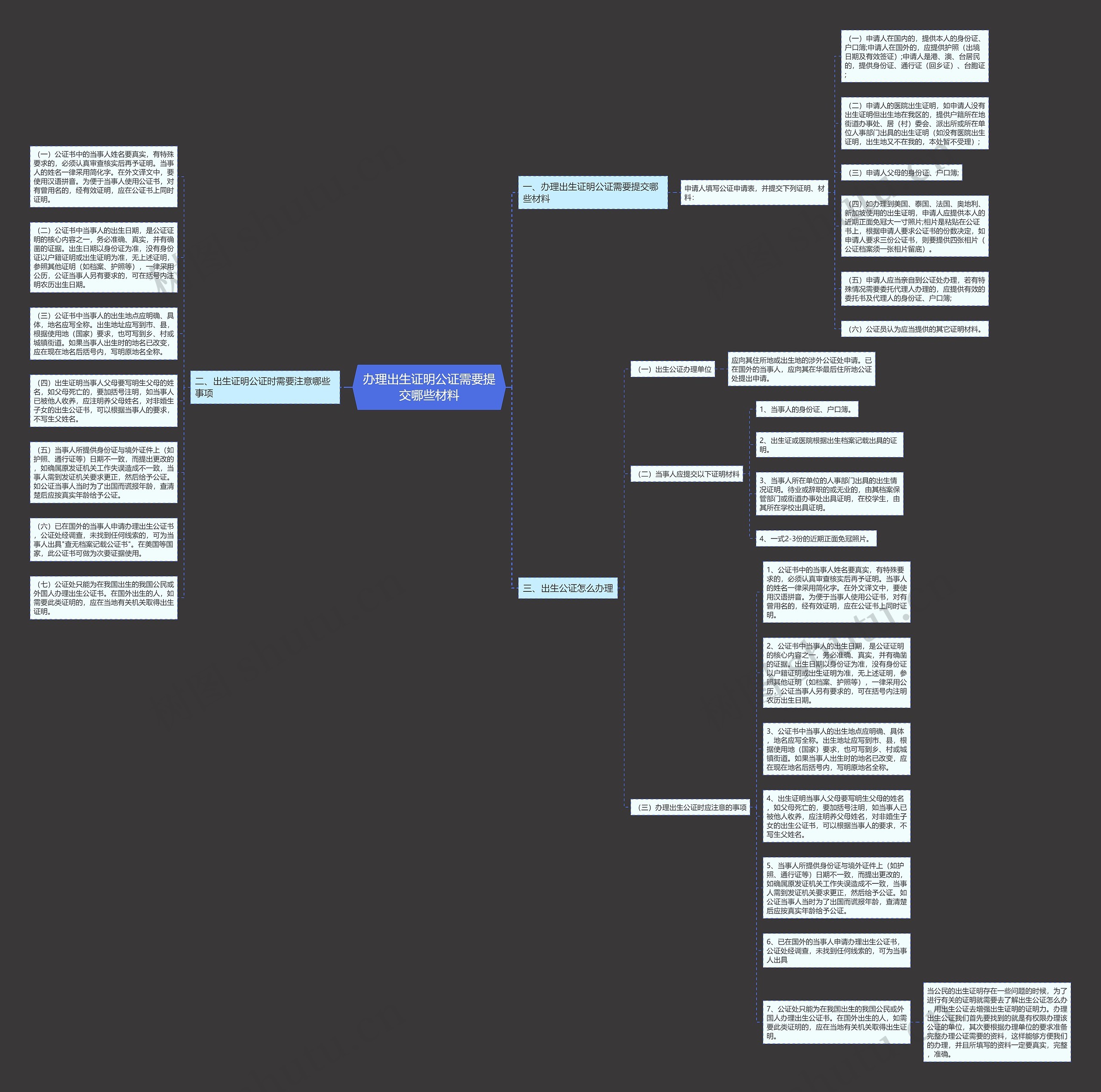 办理出生证明公证需要提交哪些材料思维导图