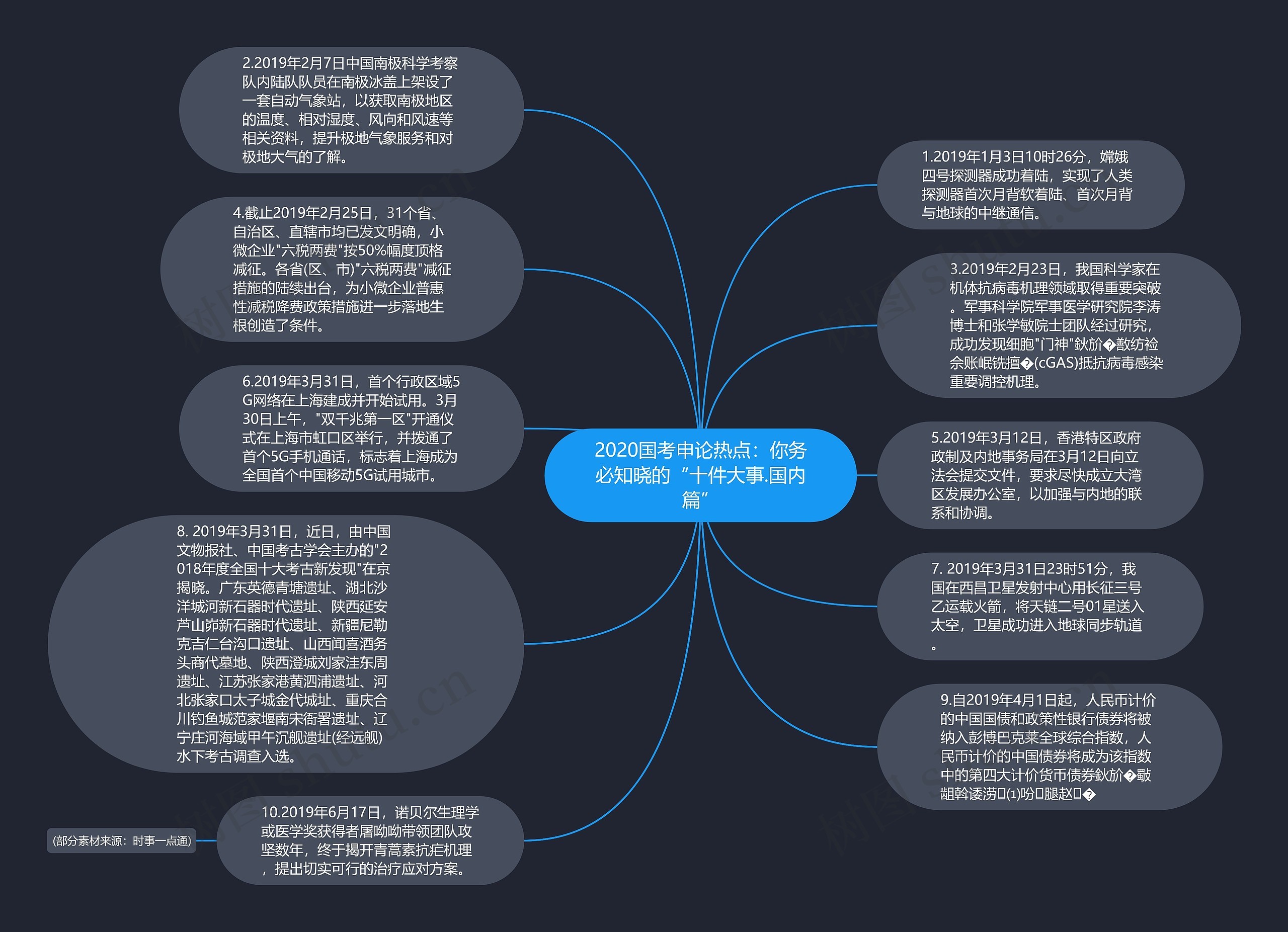 2020国考申论热点：你务必知晓的“十件大事.国内篇”思维导图