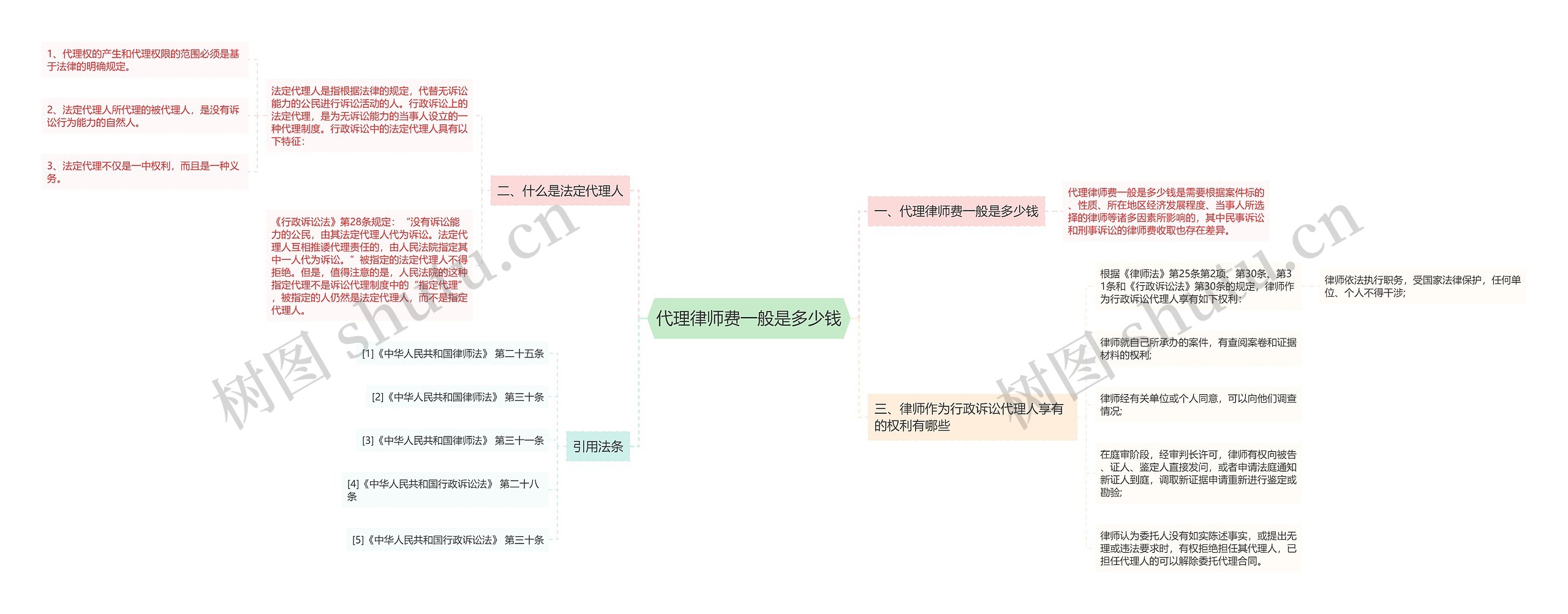 代理律师费一般是多少钱