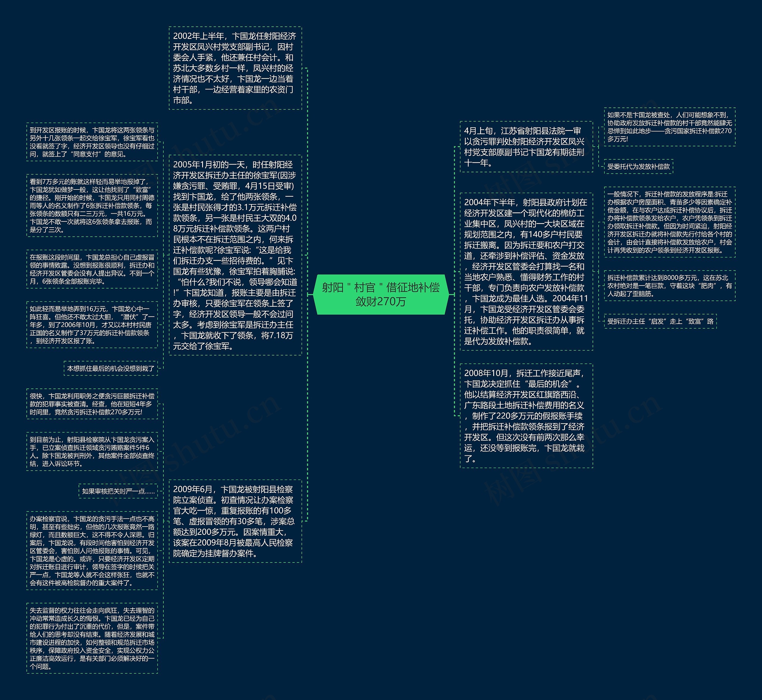 射阳＂村官＂借征地补偿敛财270万思维导图