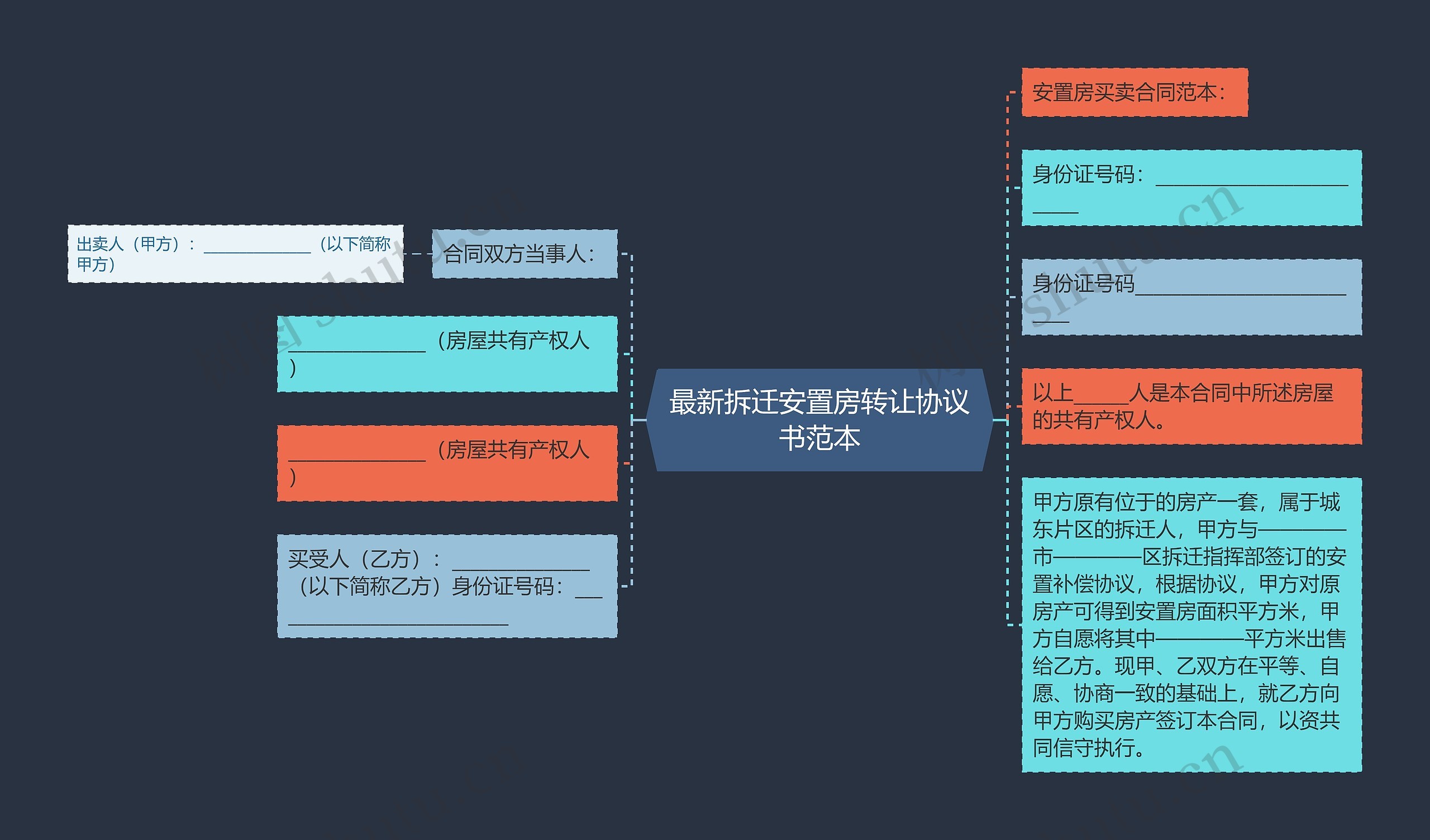 最新拆迁安置房转让协议书范本思维导图