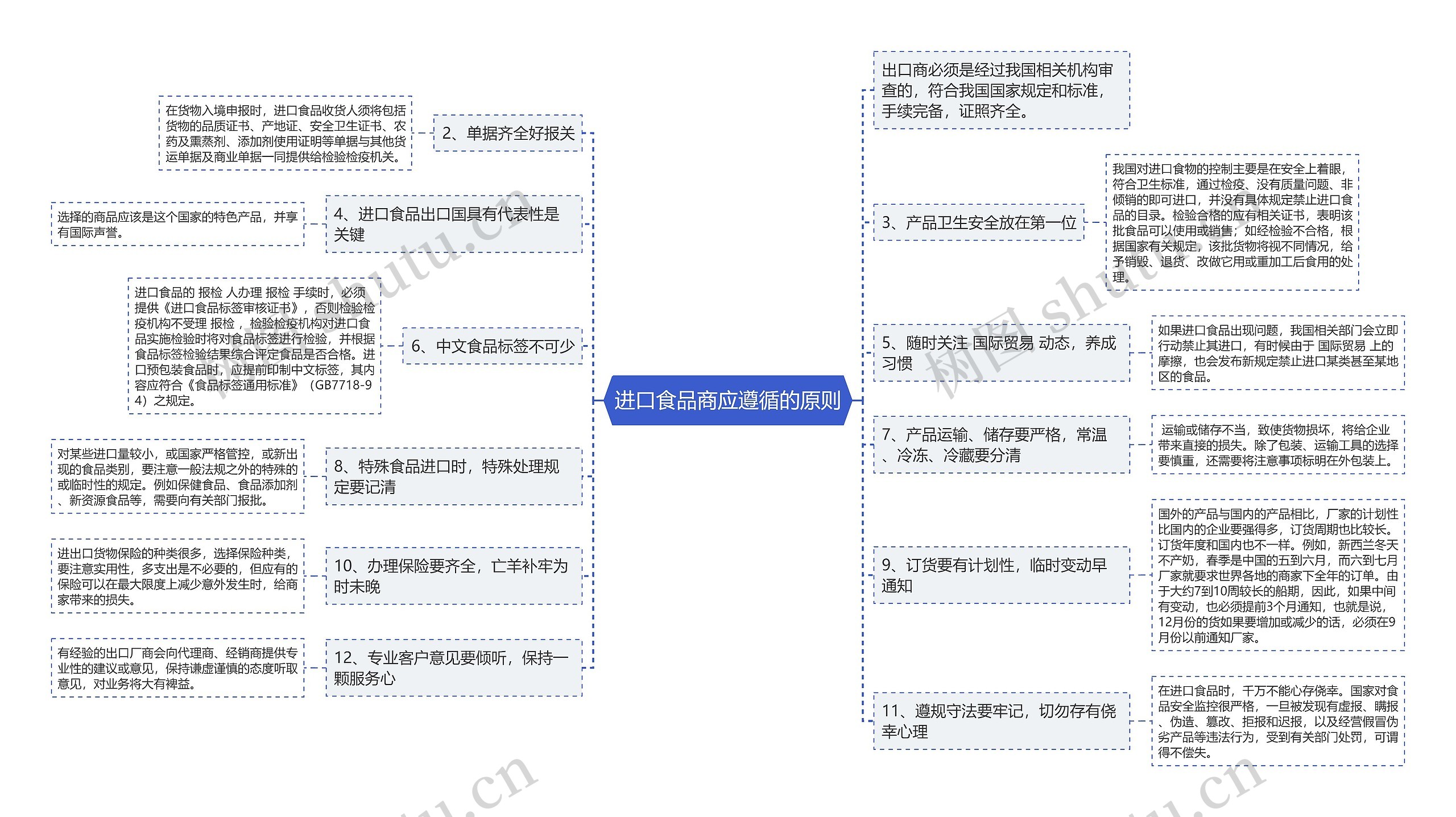 进口食品商应遵循的原则思维导图