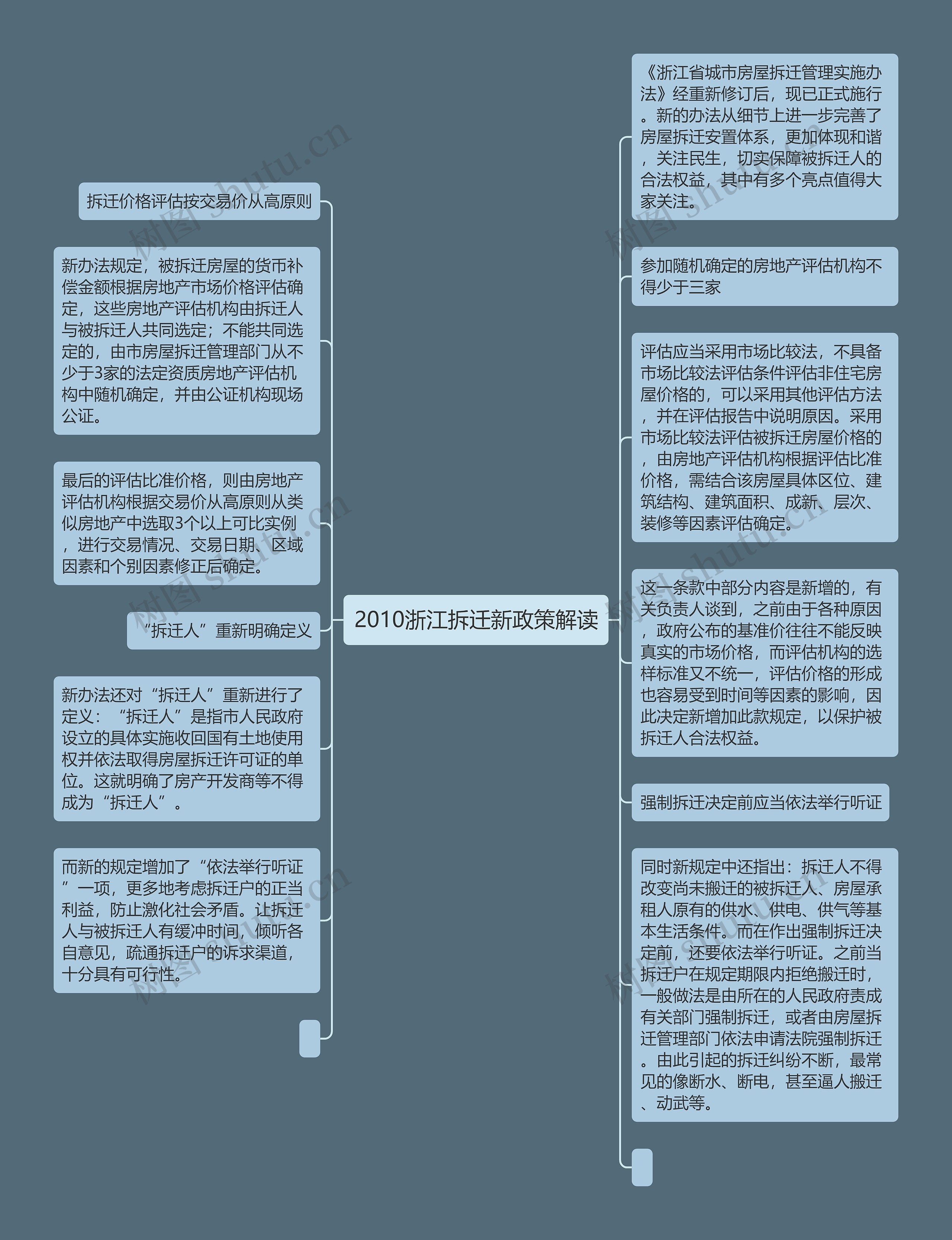 2010浙江拆迁新政策解读思维导图