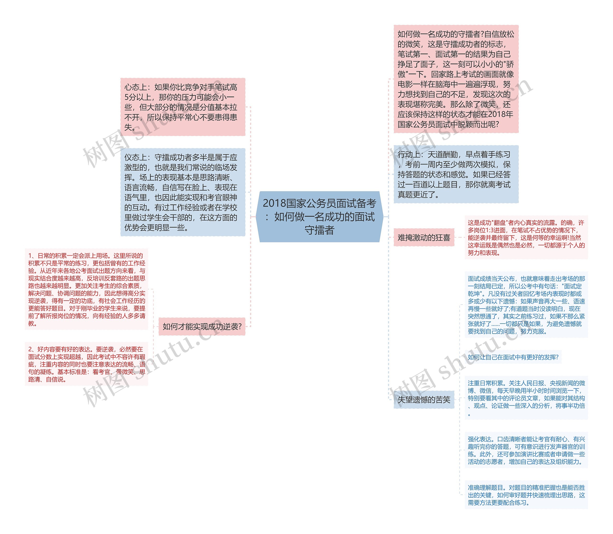 2018国家公务员面试备考：如何做一名成功的面试守擂者思维导图