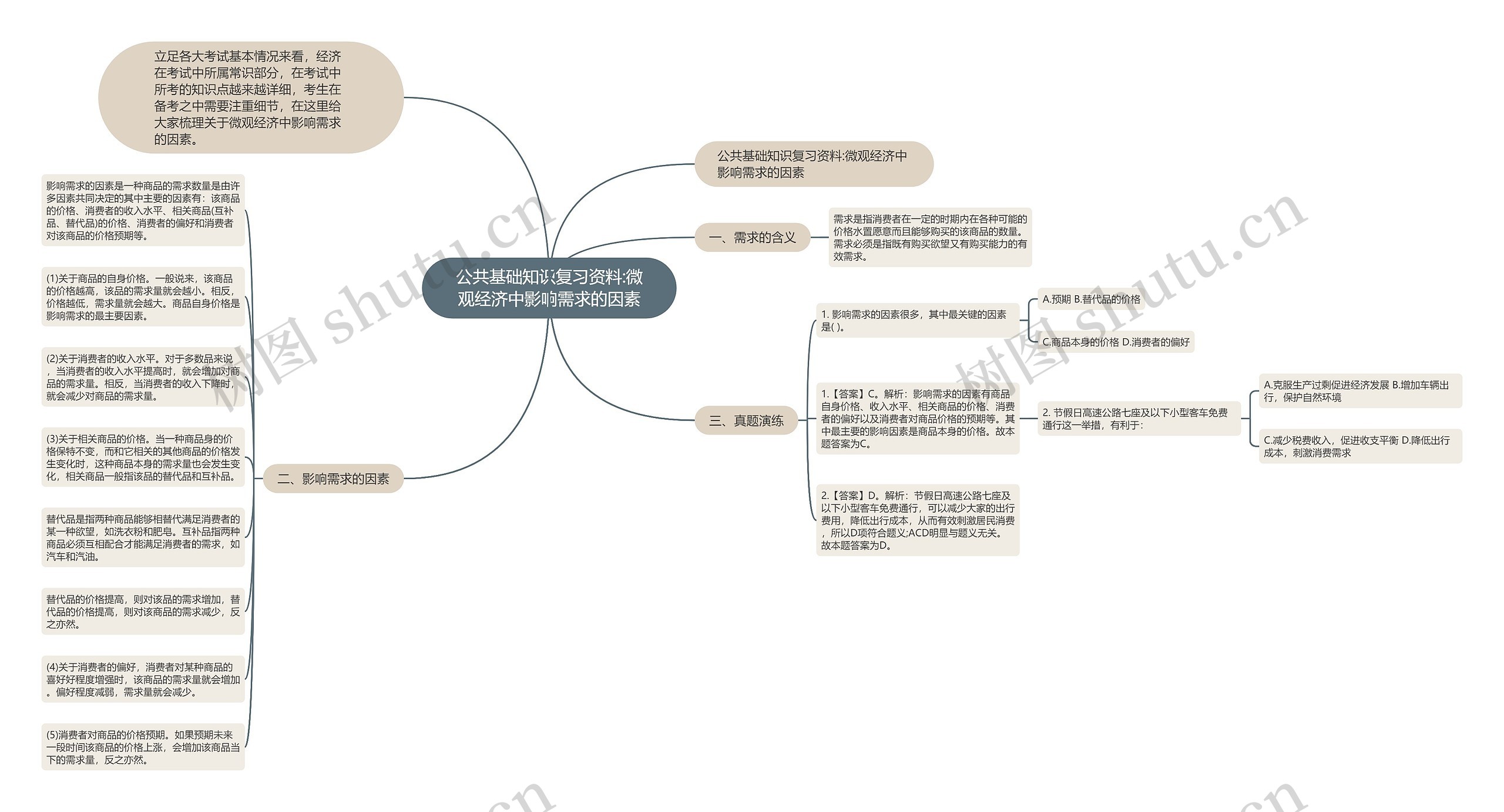 公共基础知识复习资料:微观经济中影响需求的因素思维导图
