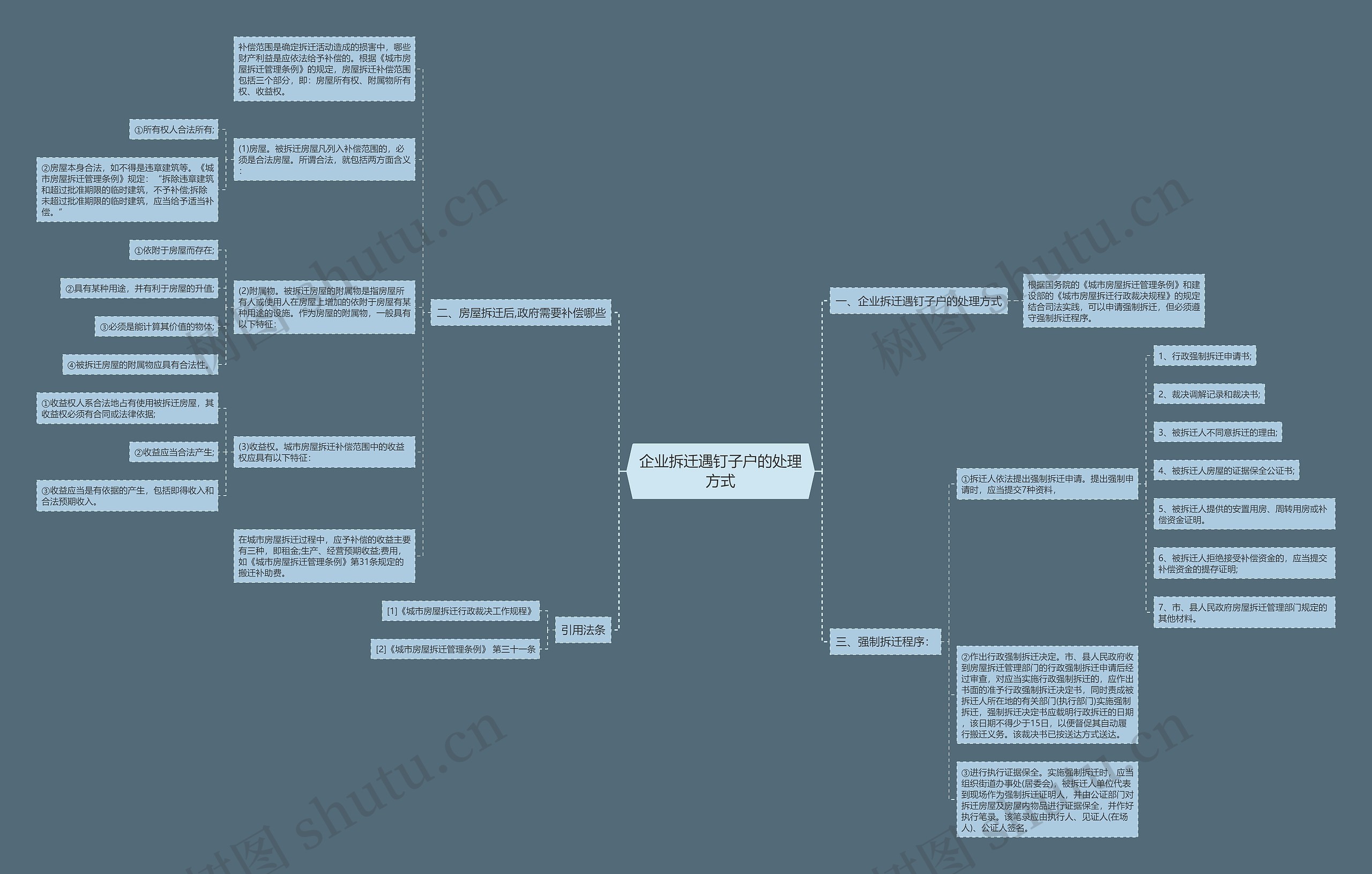 企业拆迁遇钉子户的处理方式思维导图