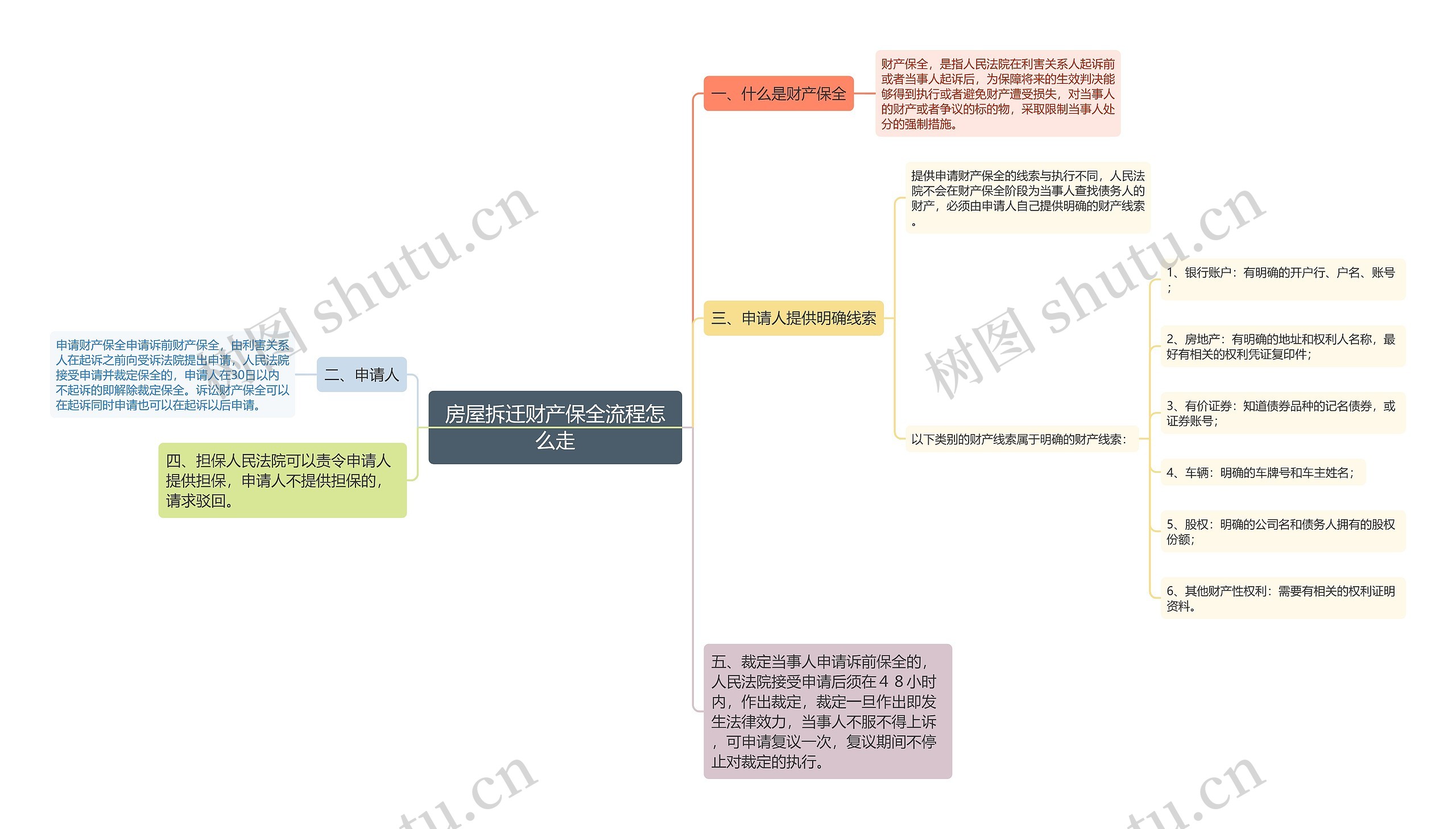 房屋拆迁财产保全流程怎么走思维导图