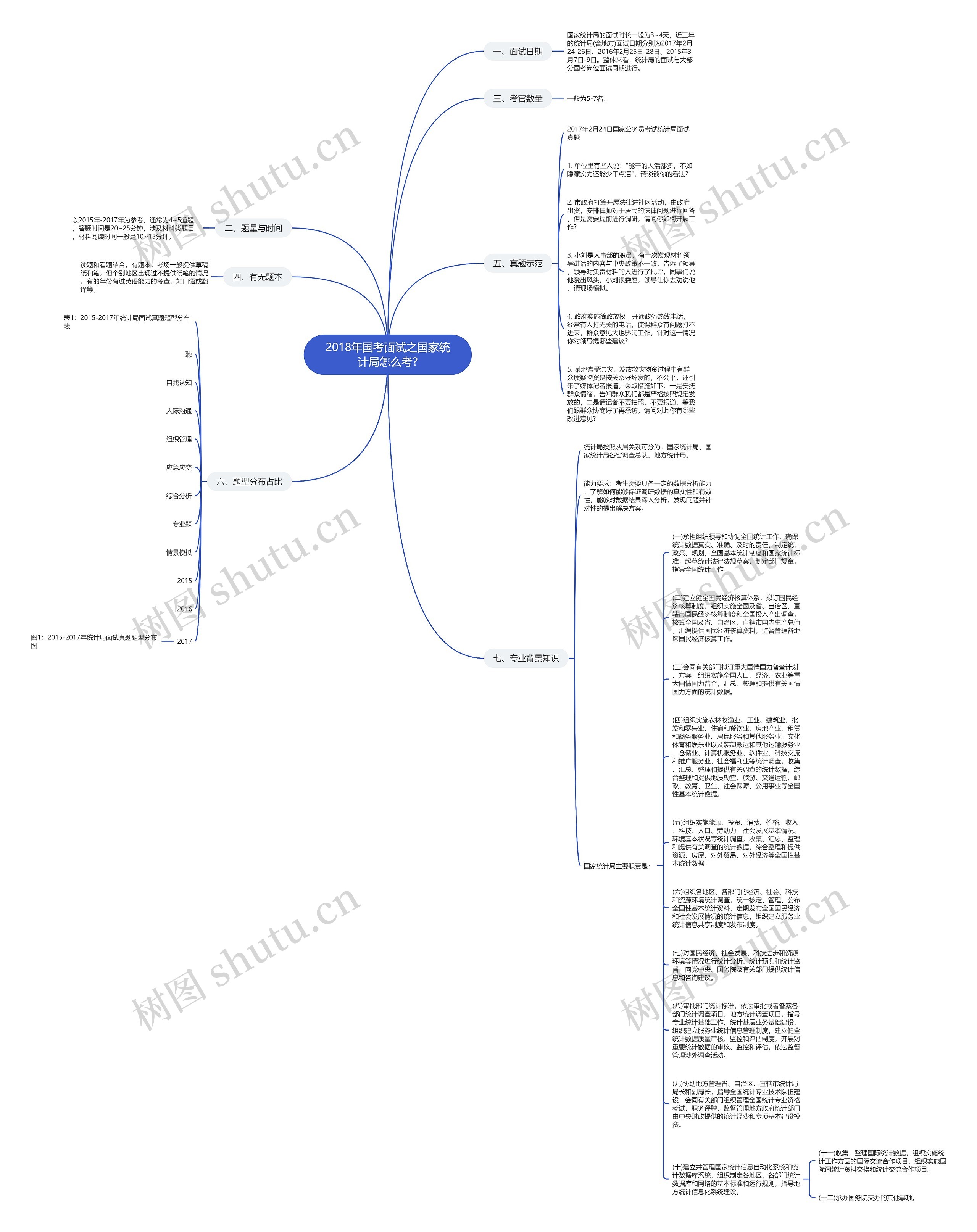 2018年国考面试之国家统计局怎么考?思维导图