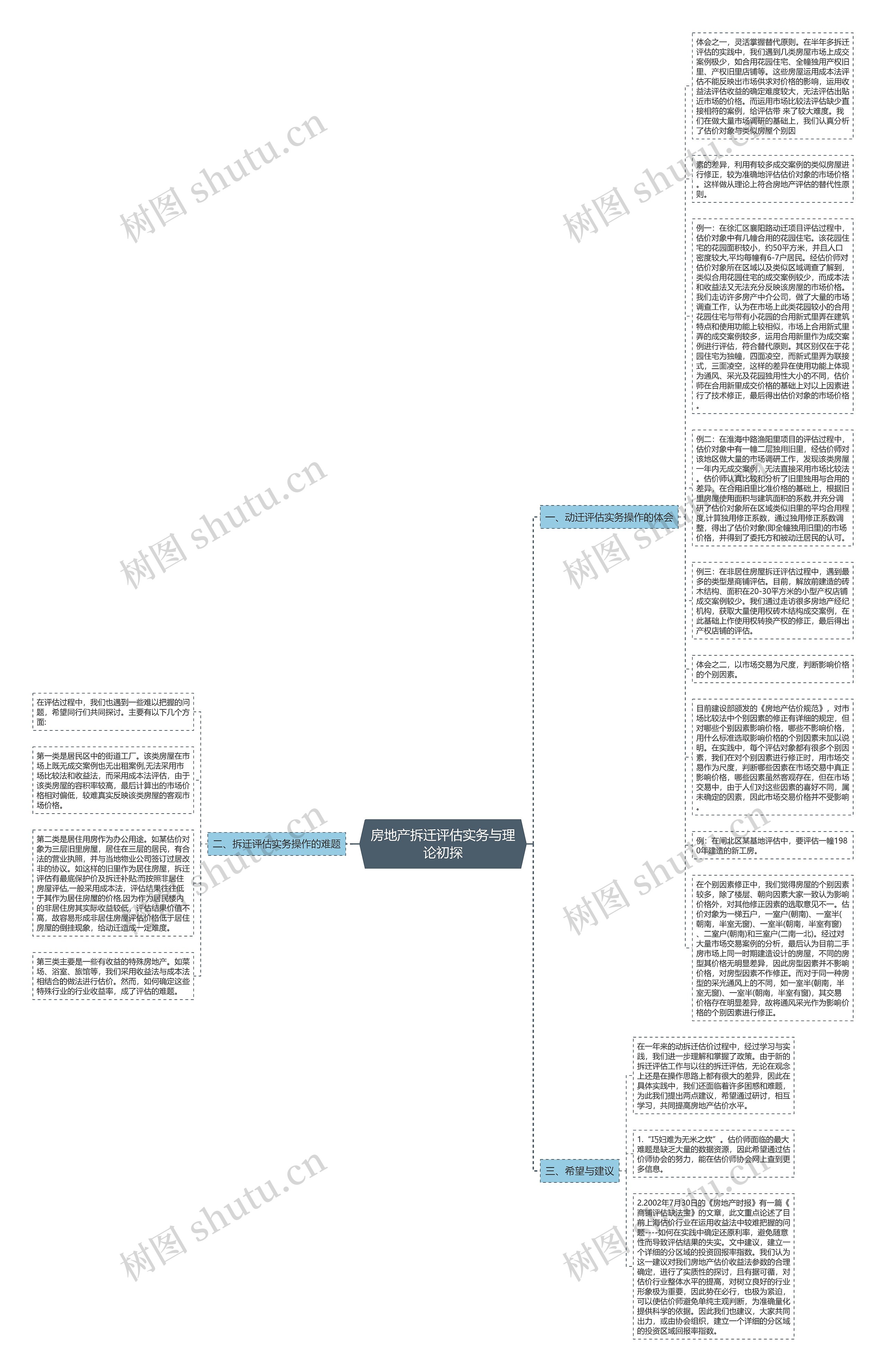 房地产拆迁评估实务与理论初探思维导图