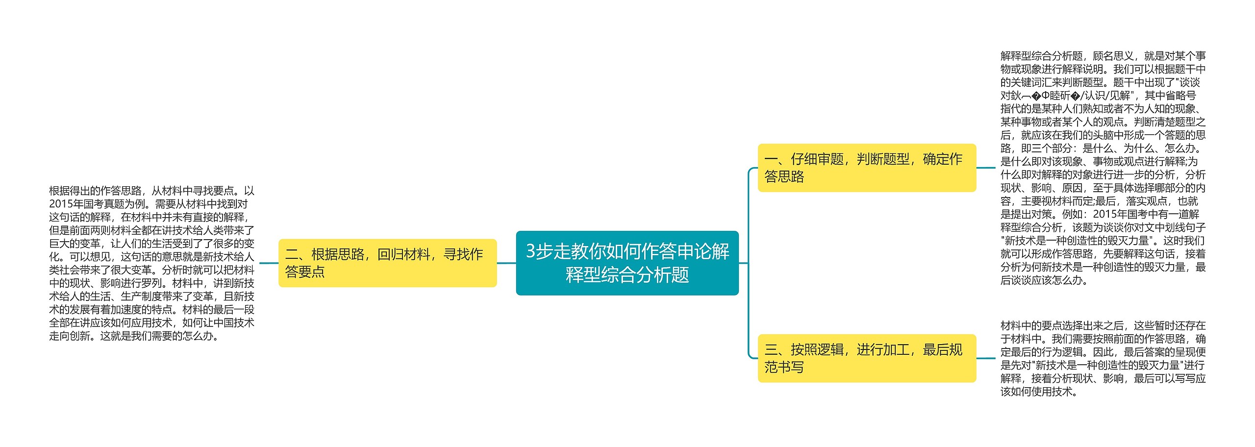 3步走教你如何作答申论解释型综合分析题思维导图