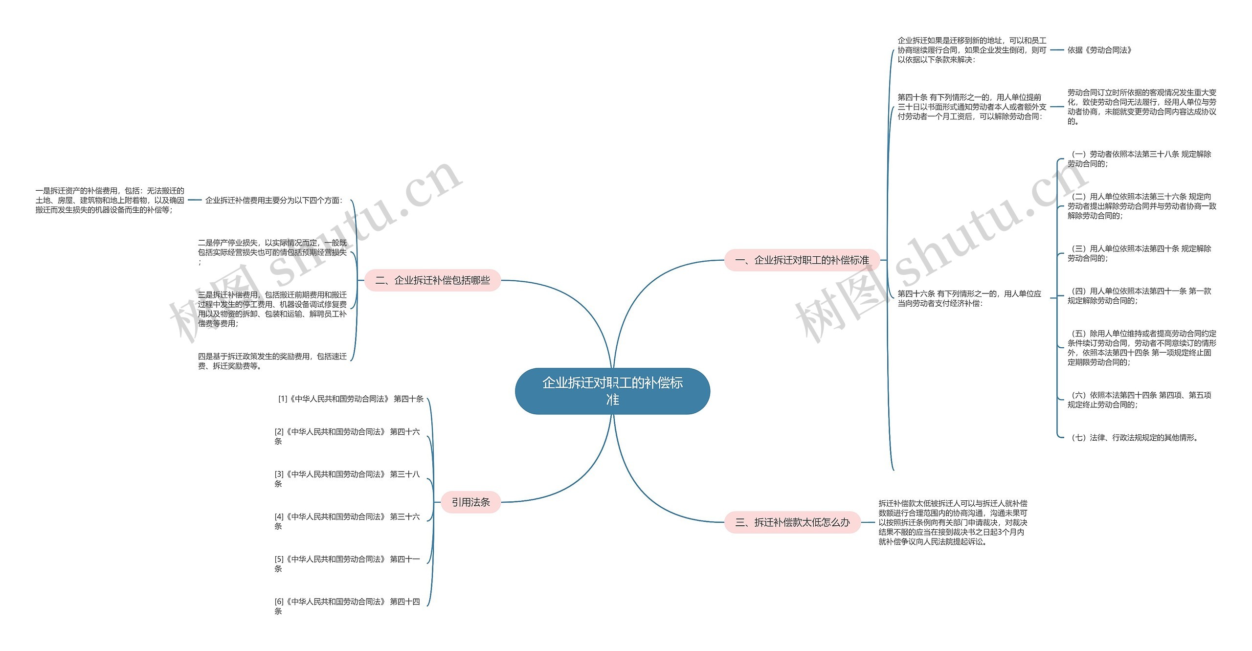 企业拆迁对职工的补偿标准思维导图