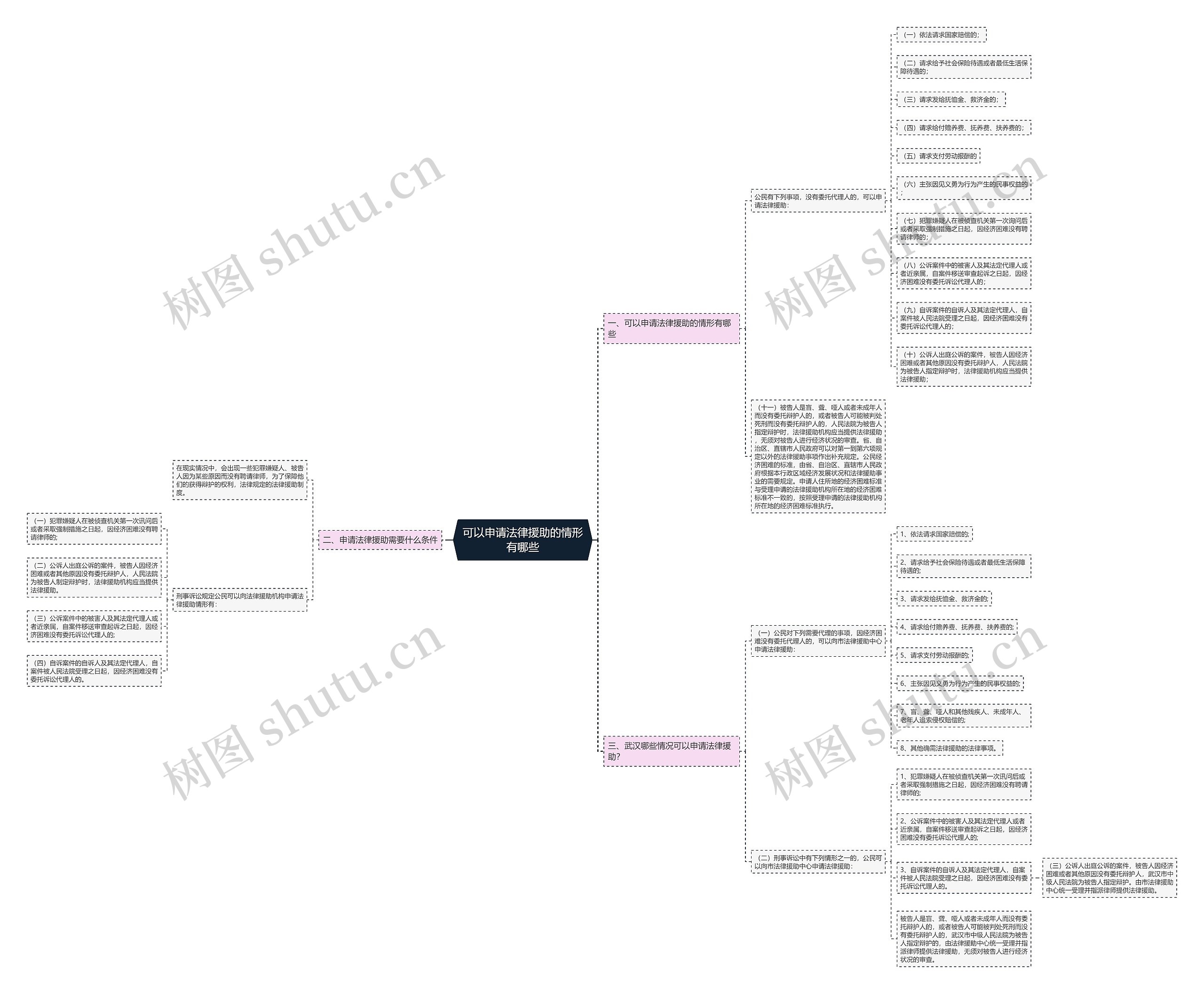 可以申请法律援助的情形有哪些思维导图