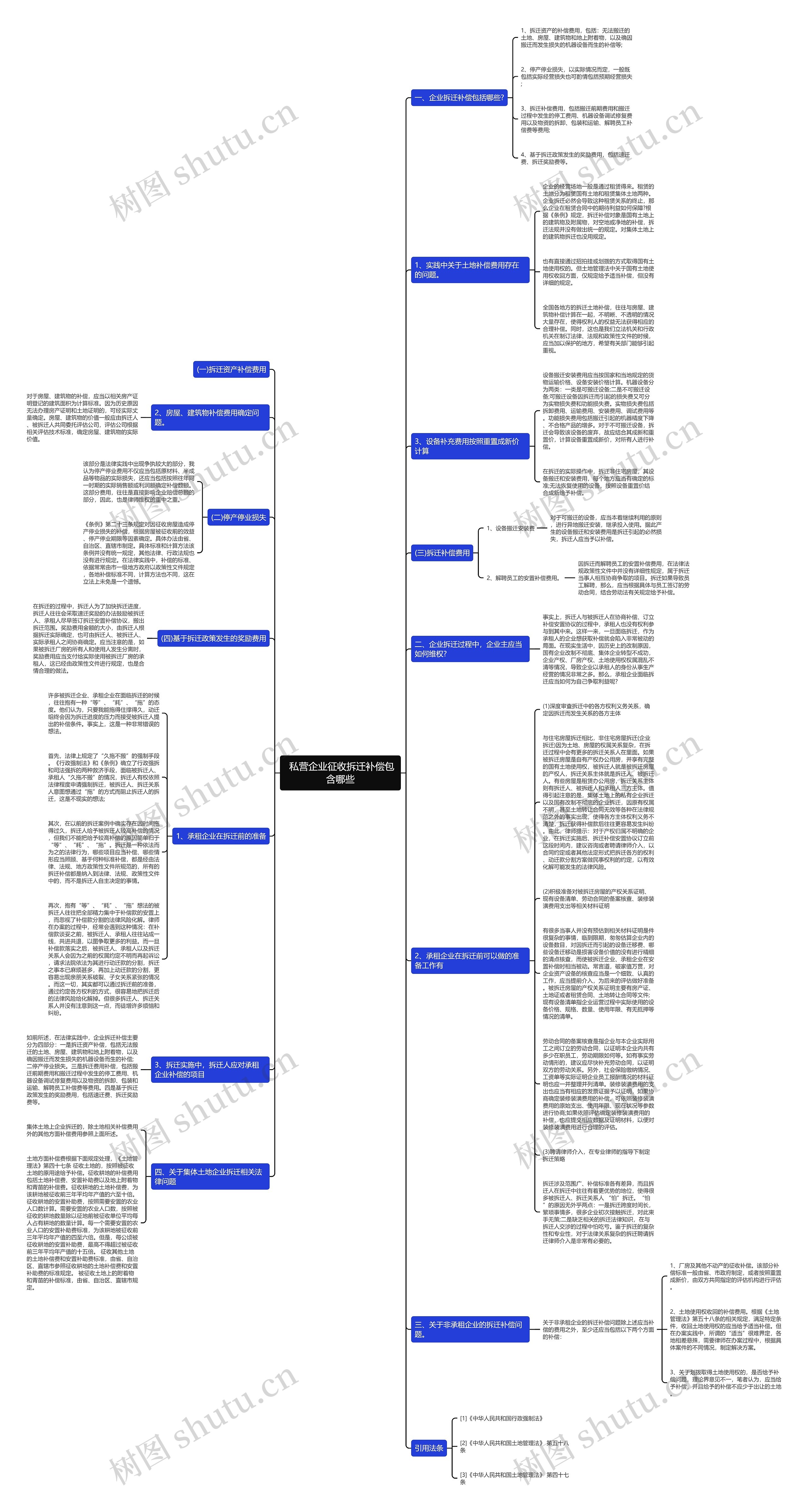  私营企业征收拆迁补偿包含哪些思维导图