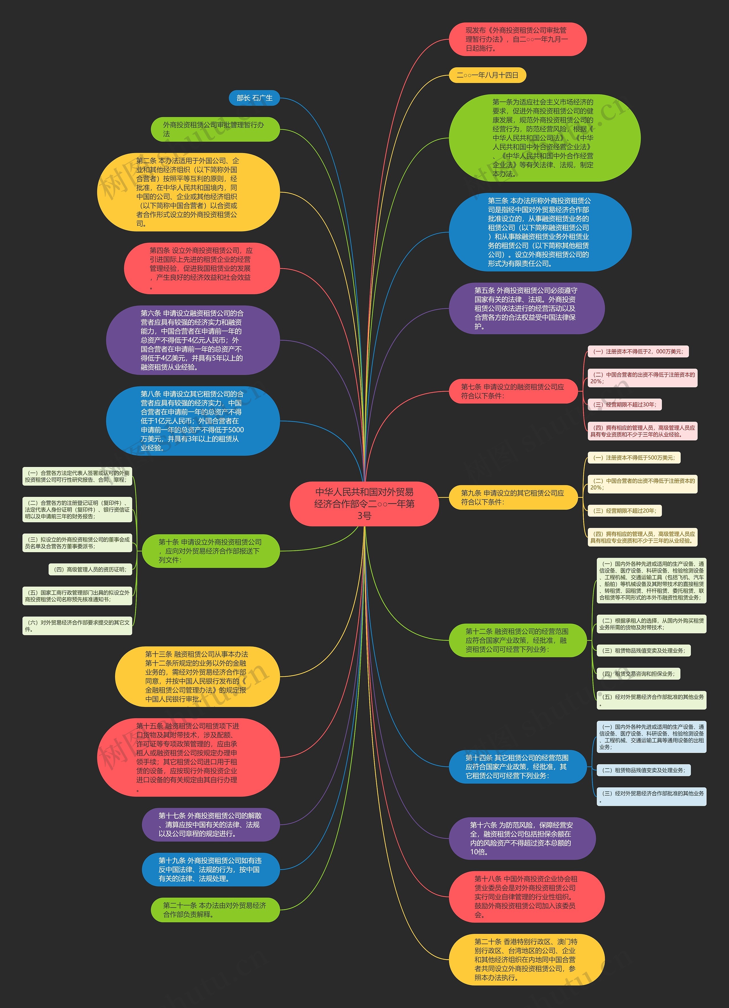 中华人民共和国对外贸易经济合作部令二○○一年第3号思维导图
