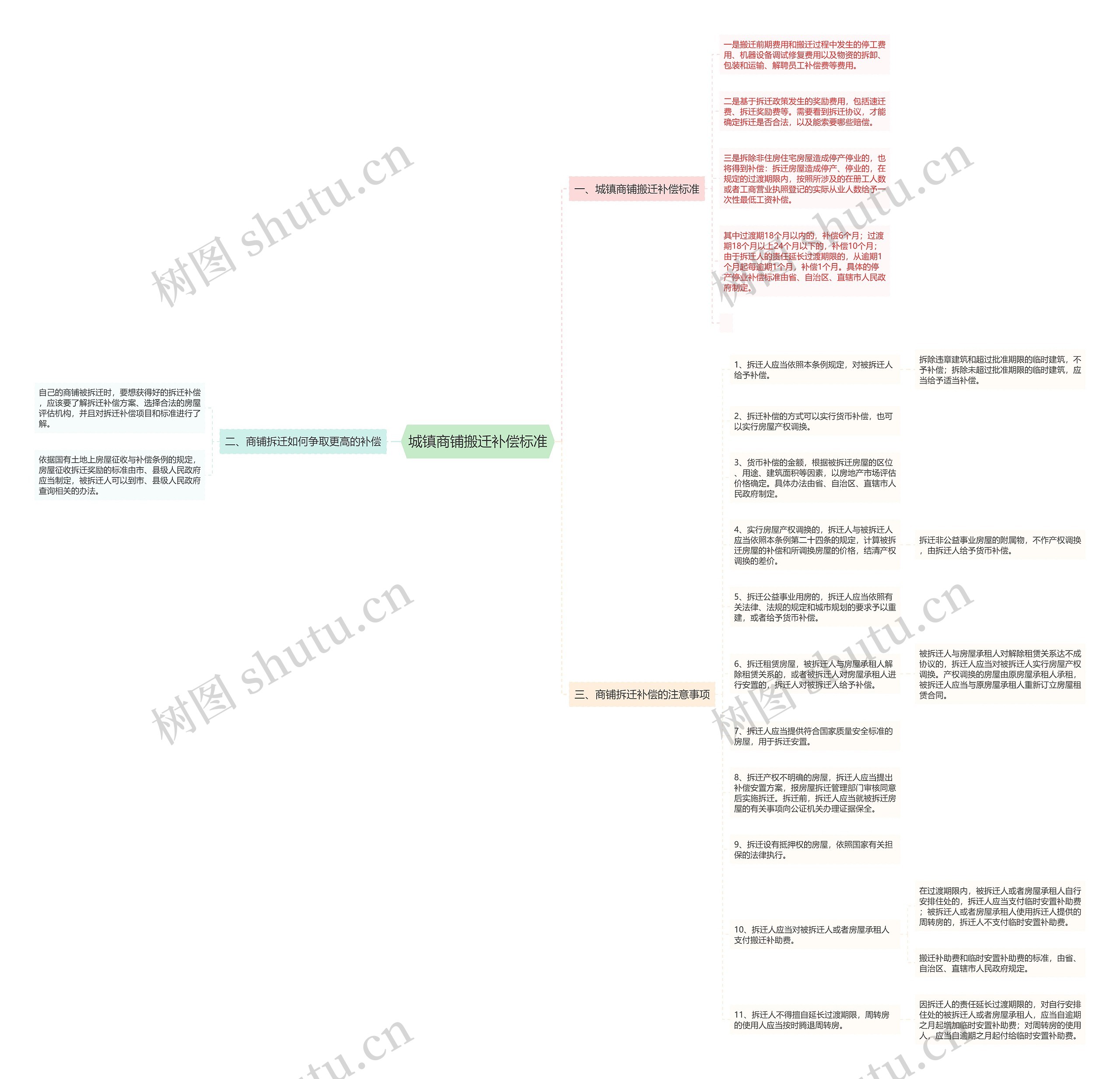 城镇商铺搬迁补偿标准思维导图