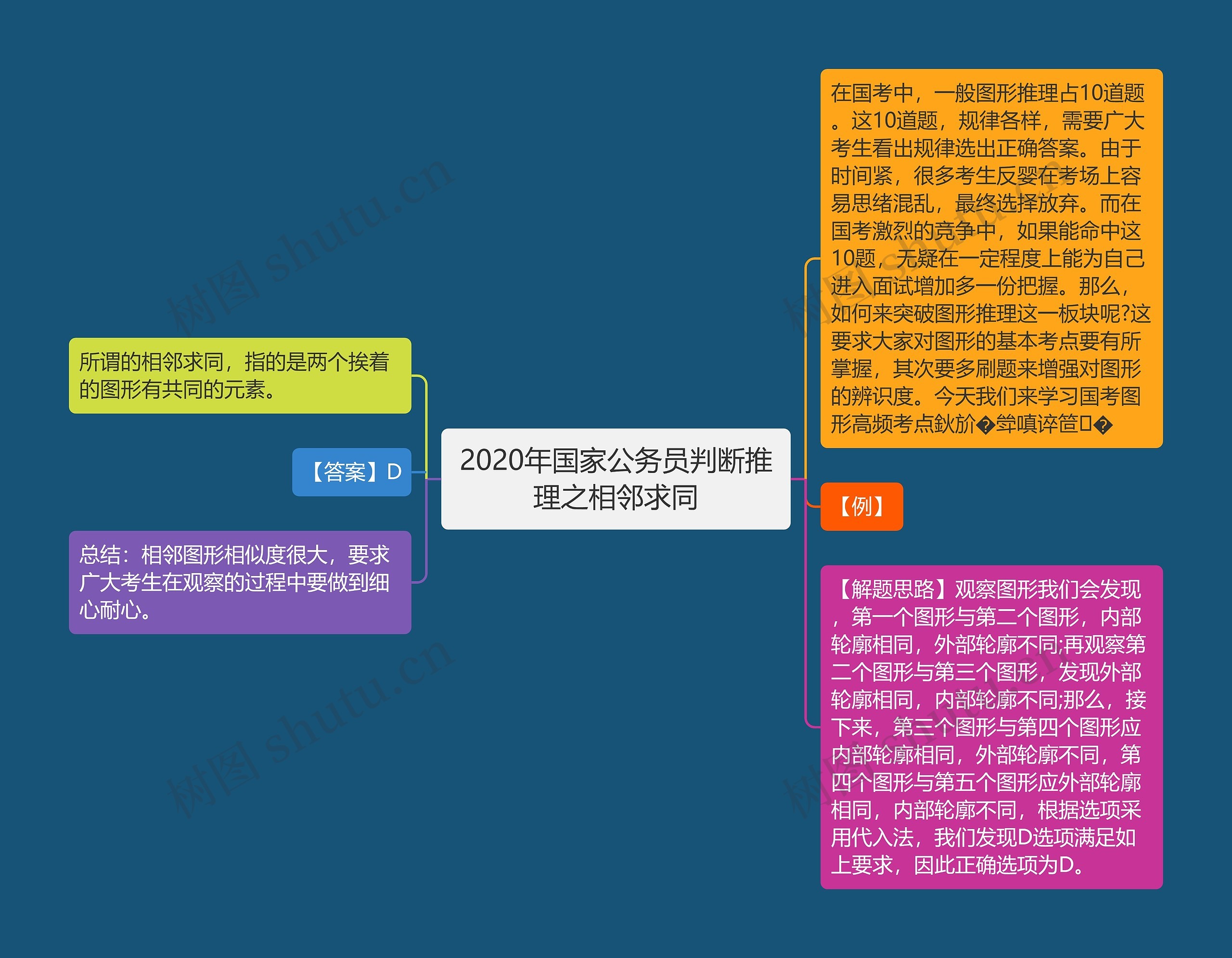 2020年国家公务员判断推理之相邻求同思维导图