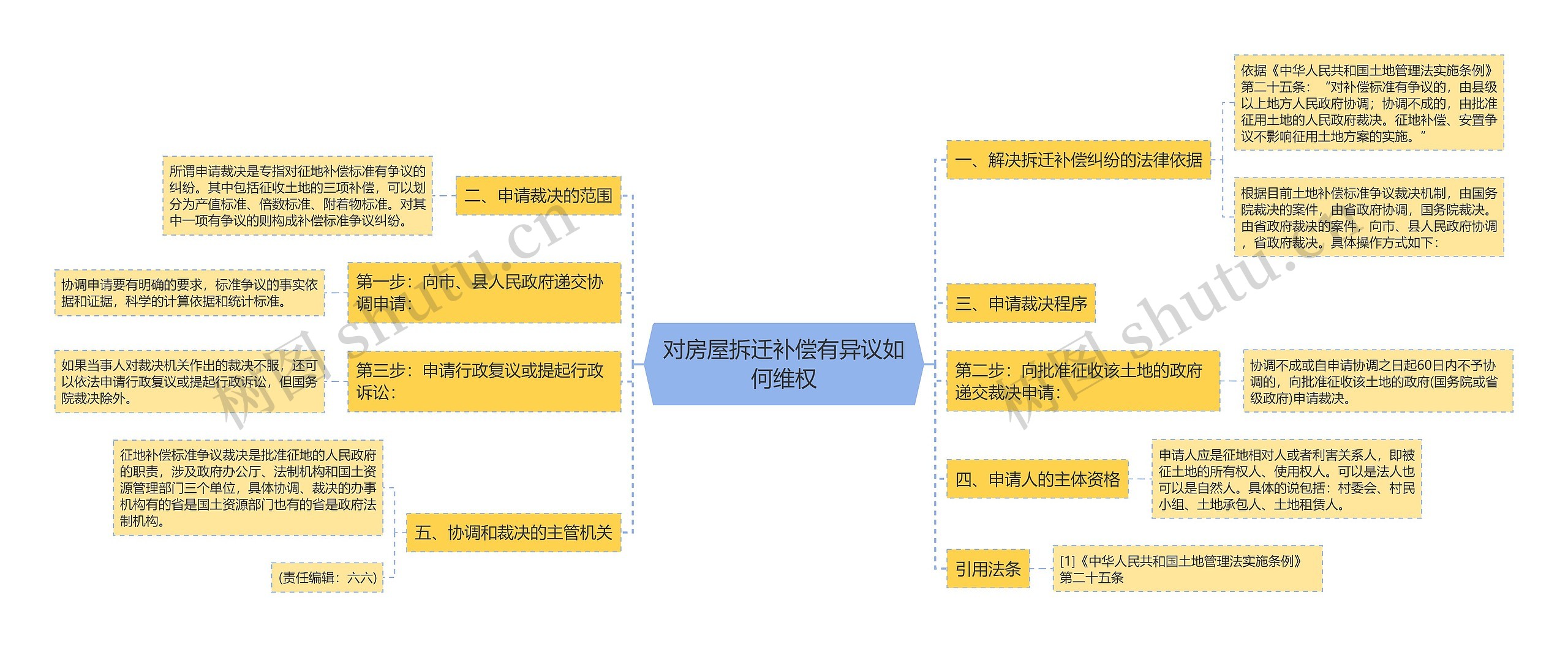 对房屋拆迁补偿有异议如何维权