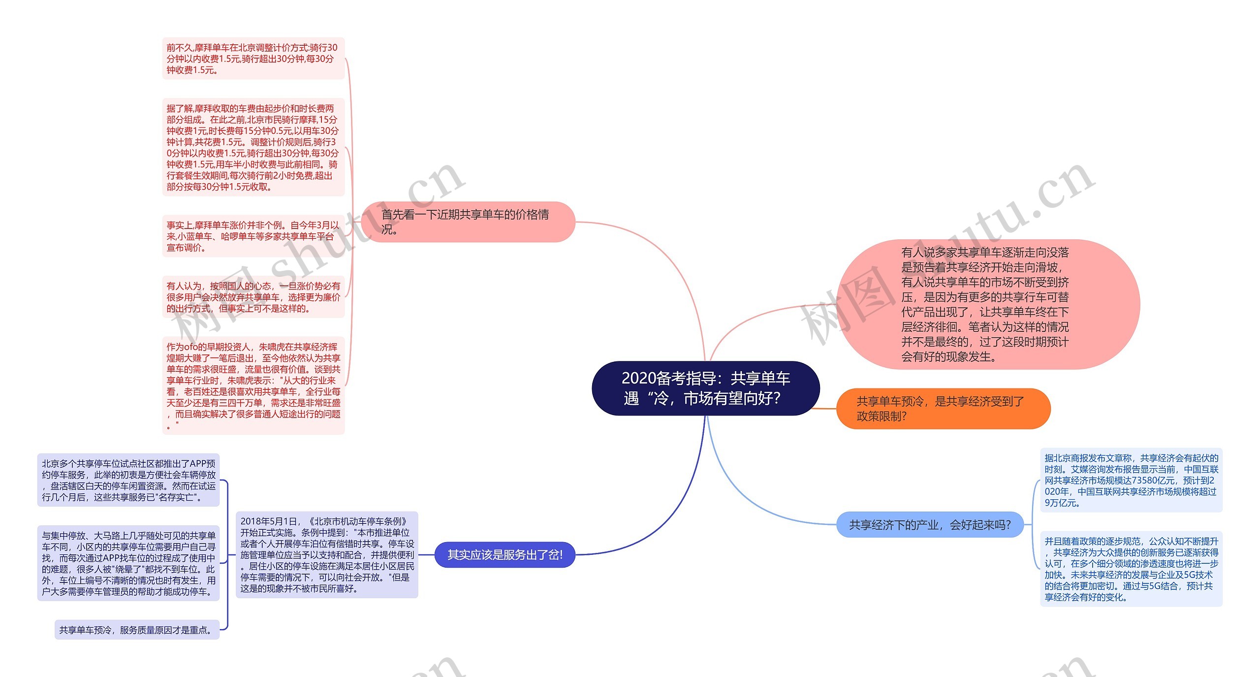 2020备考指导：共享单车遇“冷，市场有望向好？思维导图