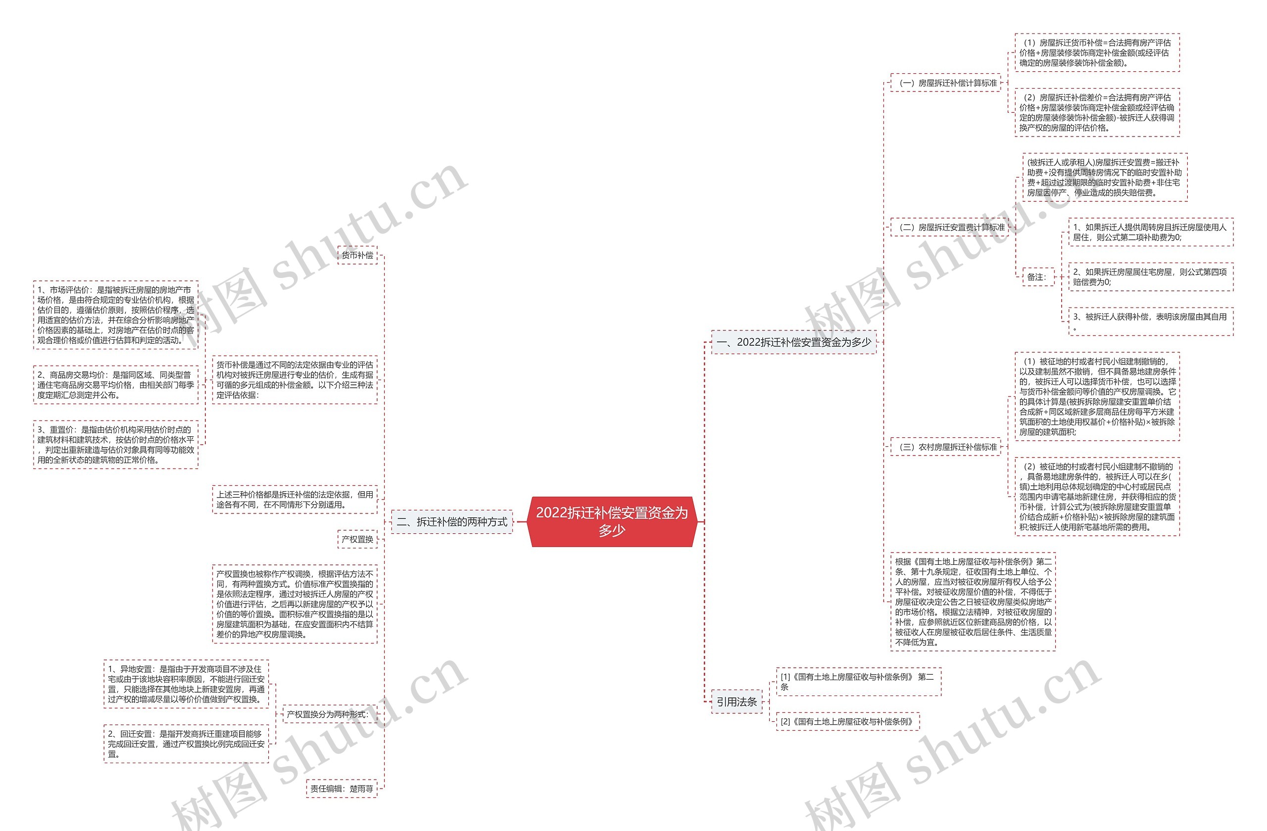 2022拆迁补偿安置资金为多少思维导图