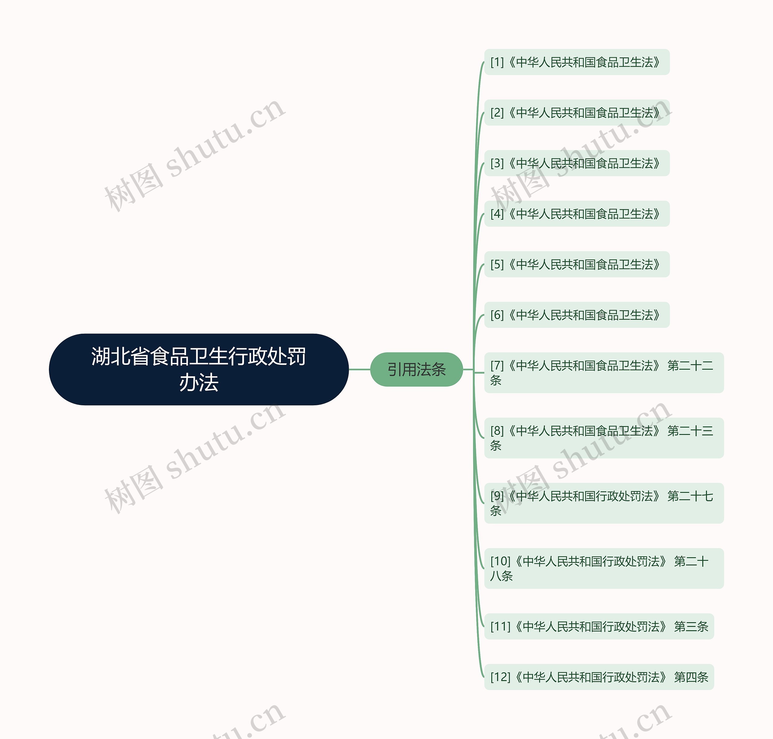 湖北省食品卫生行政处罚办法思维导图