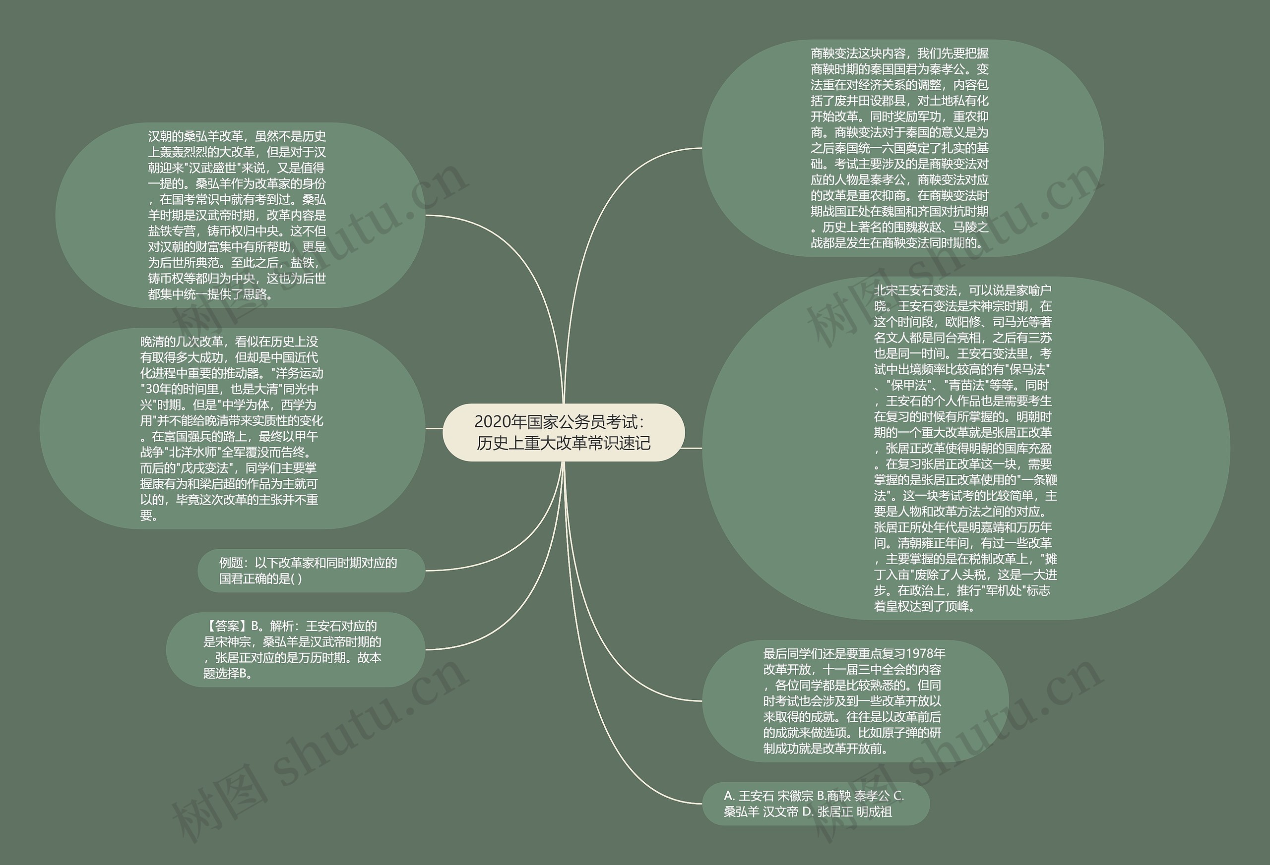 2020年国家公务员考试：历史上重大改革常识速记