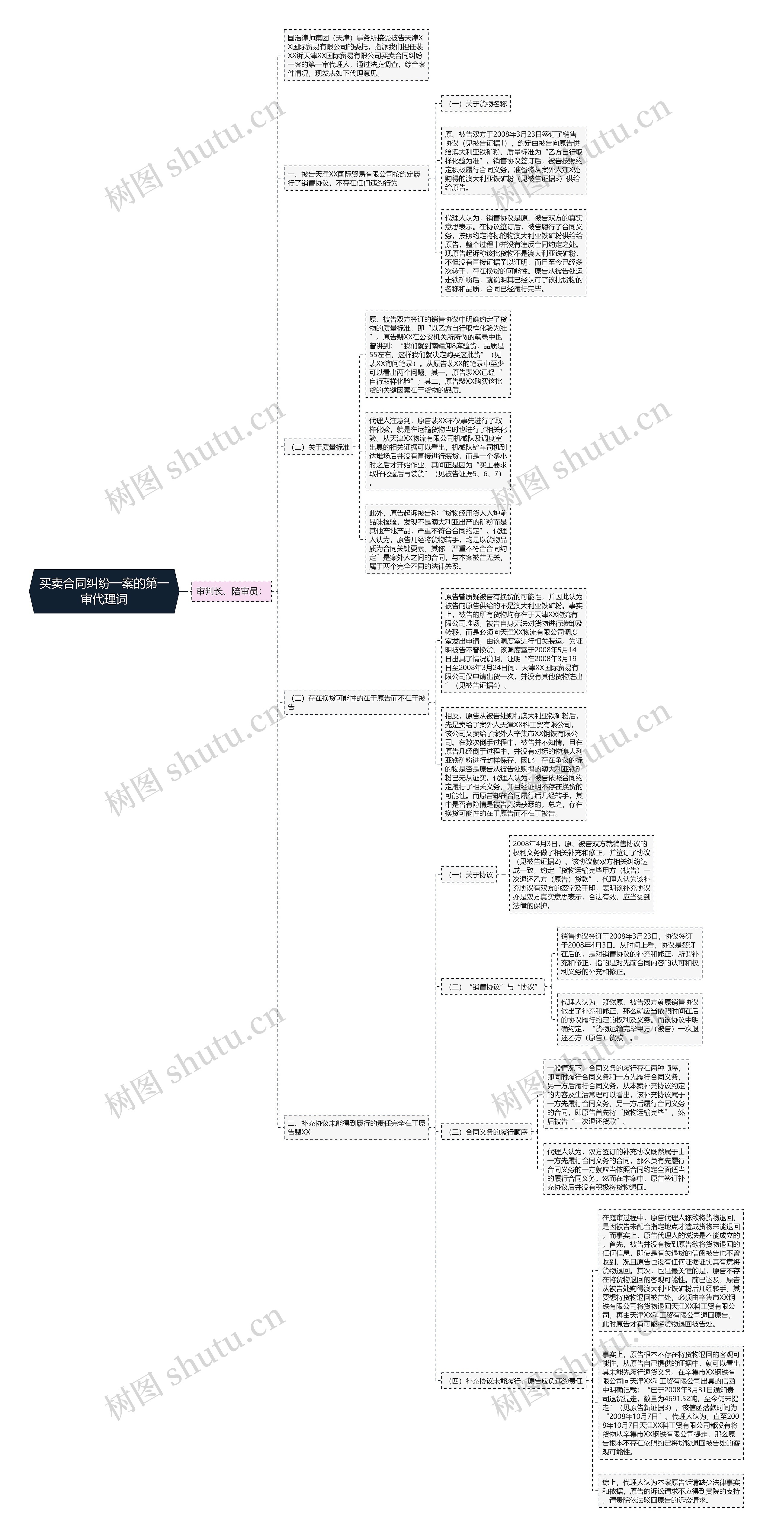 买卖合同纠纷一案的第一审代理词思维导图