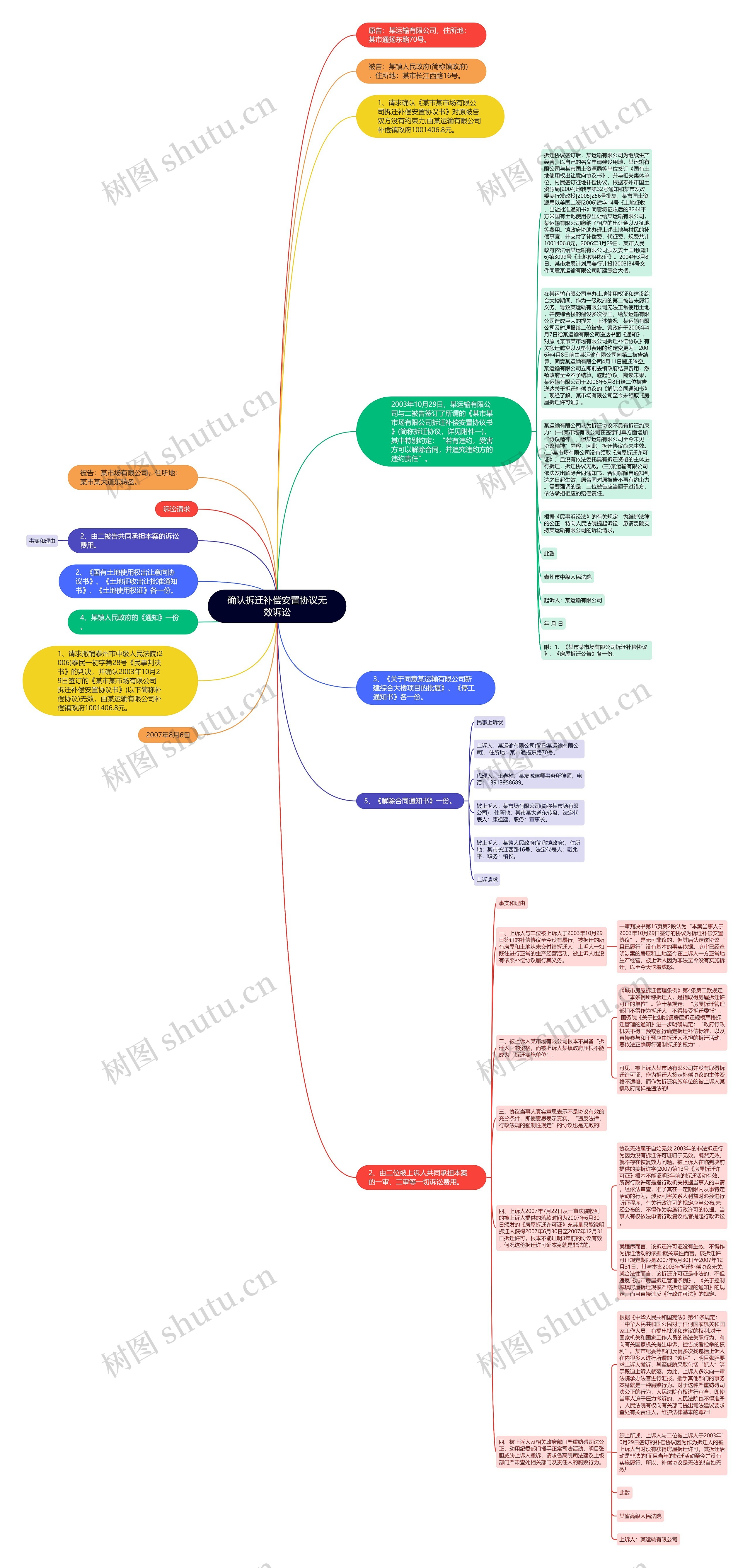 确认拆迁补偿安置协议无效诉讼思维导图