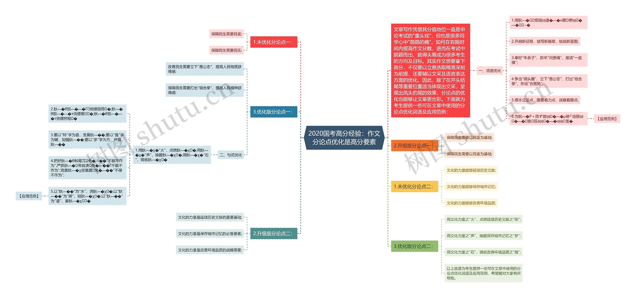 2020国考高分经验：作文分论点优化是高分要素思维导图