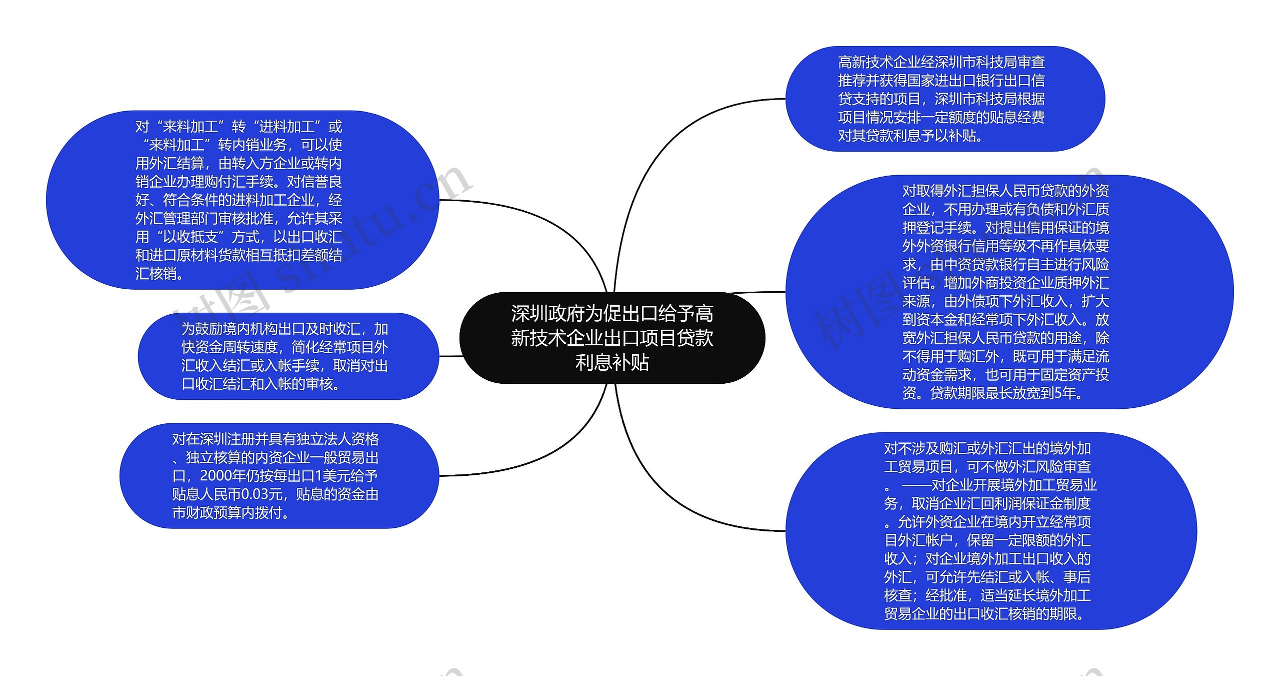 深圳政府为促出口给予高新技术企业出口项目贷款利息补贴
