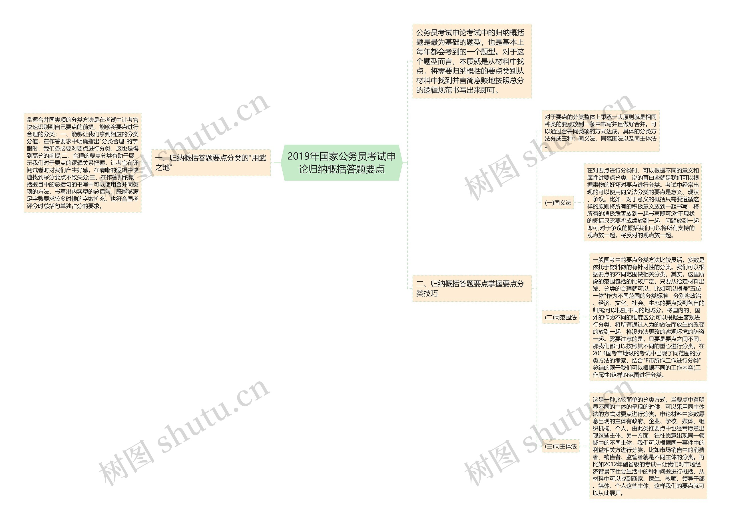 2019年国家公务员考试申论归纳概括答题要点思维导图